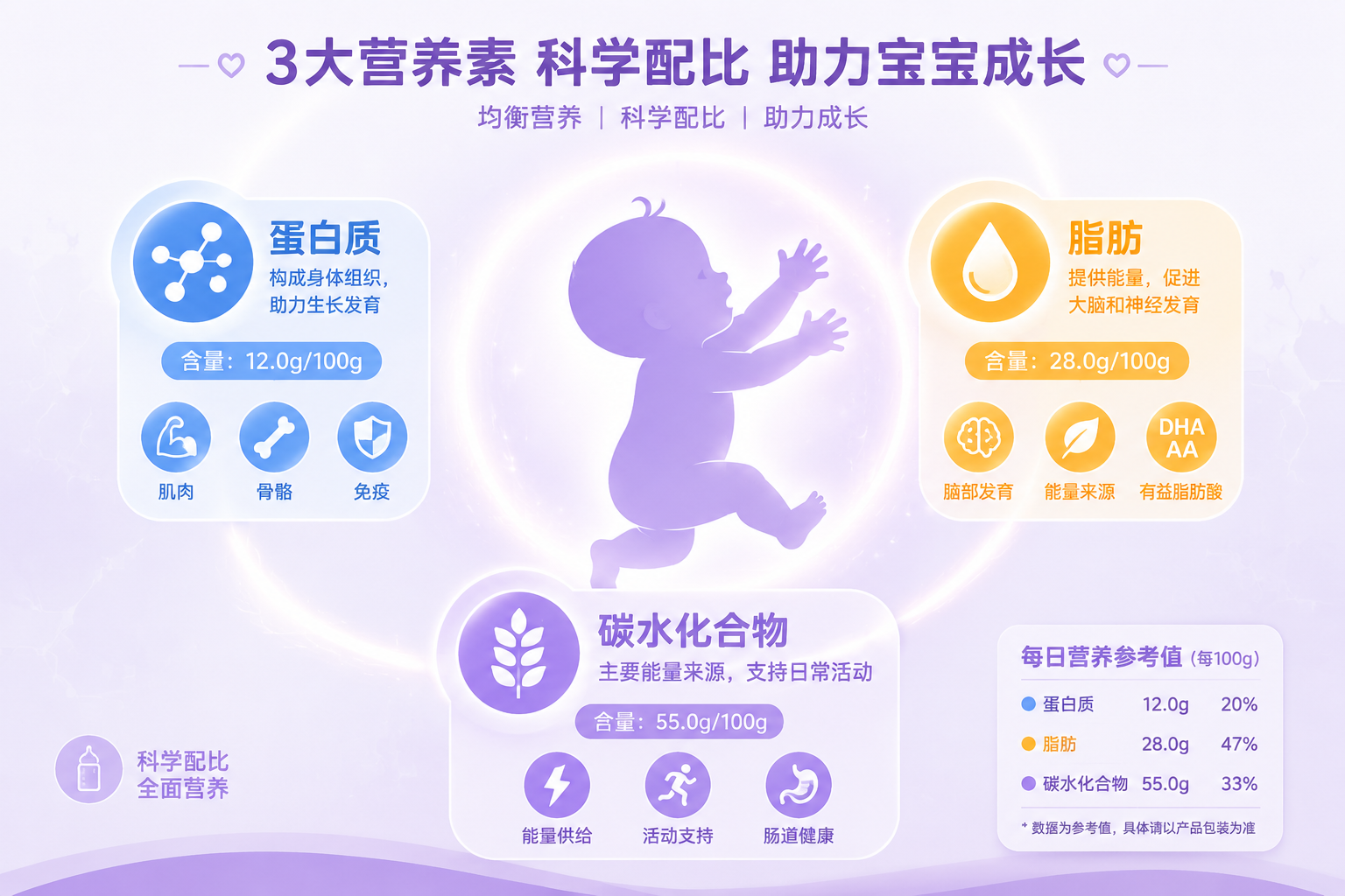营养成分概念图，画面中心是一个充满活力的婴儿剪影，周围环绕着代表蛋白质、脂肪、碳水化合物的扁平化UI图标，图标带有具体的数据标签，整体风格清晰、明亮、专业，适合作为母婴科普文章的插图。