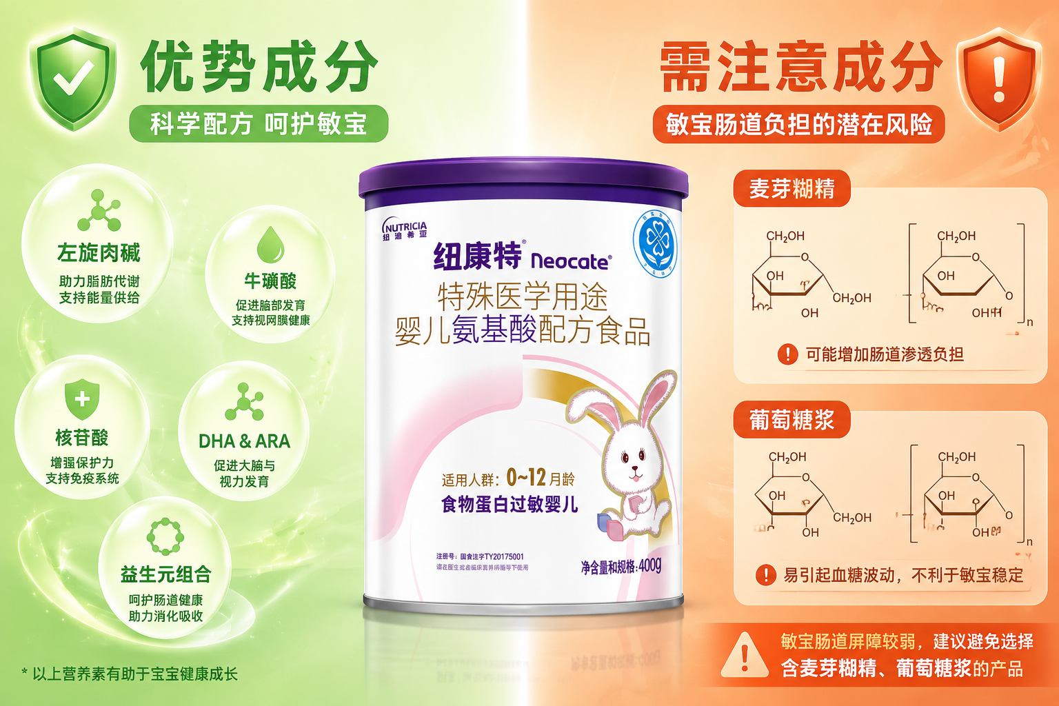 画面分为左右两部分，中间放置纽康特奶粉。左侧为绿色调，漂浮着代表“优势”的微量元素图标（如左旋肉碱、牛磺酸）；右侧为橙色警示调，漂浮着代表“注意”的麦芽糊精和葡萄糖浆的化学结构简图，对比鲜明，信息图表风格。