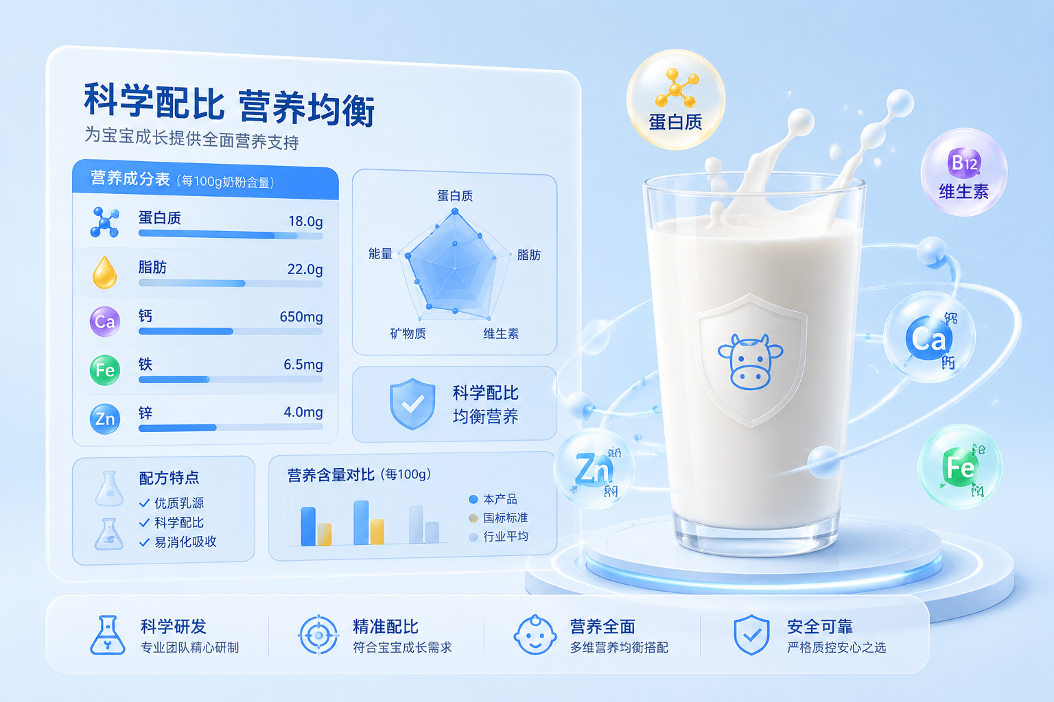 現(xiàn)代感的數(shù)據(jù)面板設(shè)計(jì)，漂浮的營(yíng)養(yǎng)成分圖標(biāo)（如蛋白質(zhì)、維生素、礦物質(zhì)符號(hào)），結(jié)合一杯純凈的牛奶，背景是干凈的純色，體現(xiàn)營(yíng)養(yǎng)豐富、精準(zhǔn)配比和科學(xué)嚴(yán)謹(jǐn)?shù)臏y(cè)評(píng)風(fēng)格。