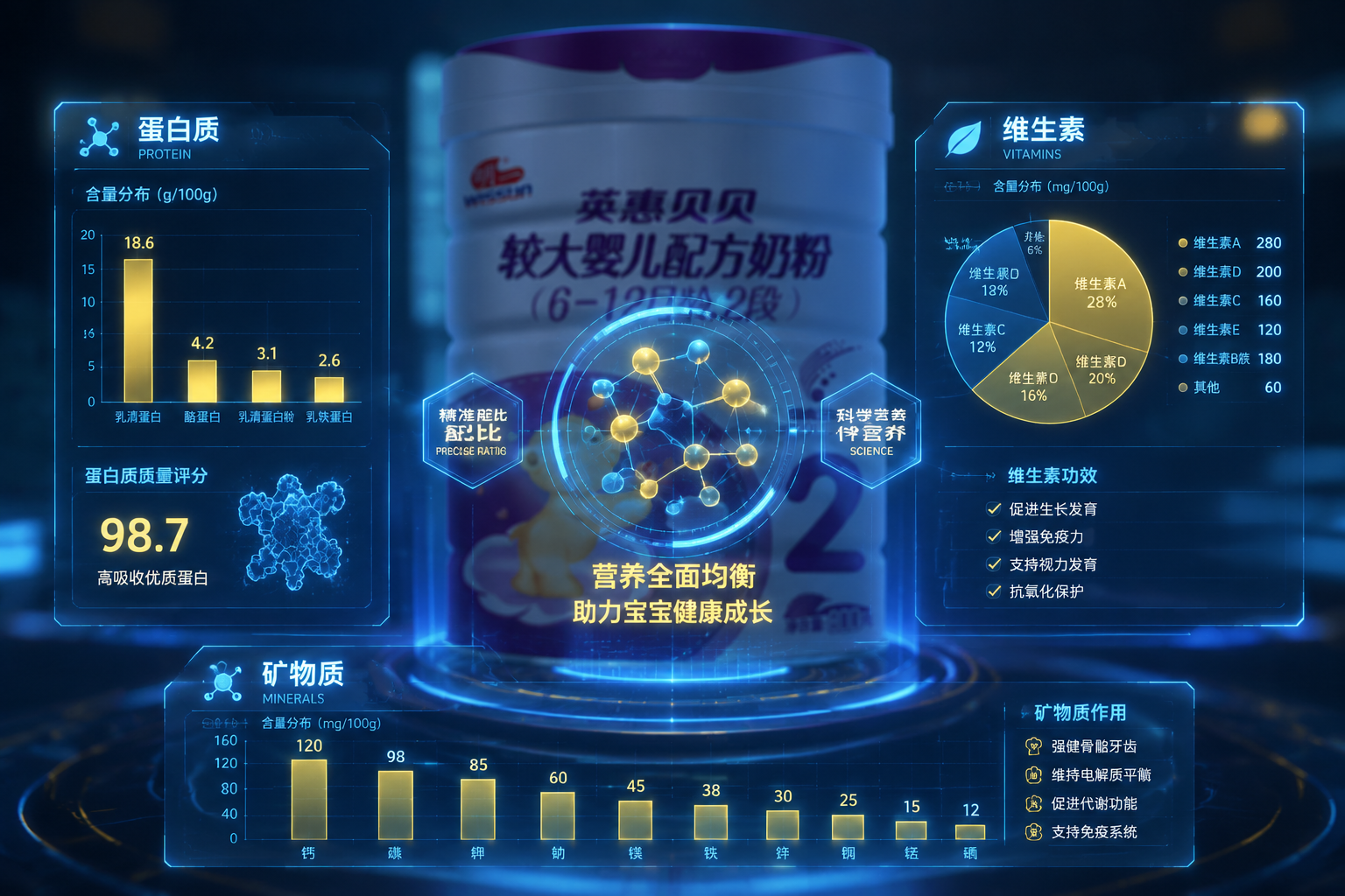 充滿科技感的全息數據圖表，展示著蛋白質、維生素、礦物質的柱狀圖和餅圖，背景是模糊的奶粉罐，體現出精準的數據分析和硬核的營養(yǎng)配比，藍色和金色的科技色調。