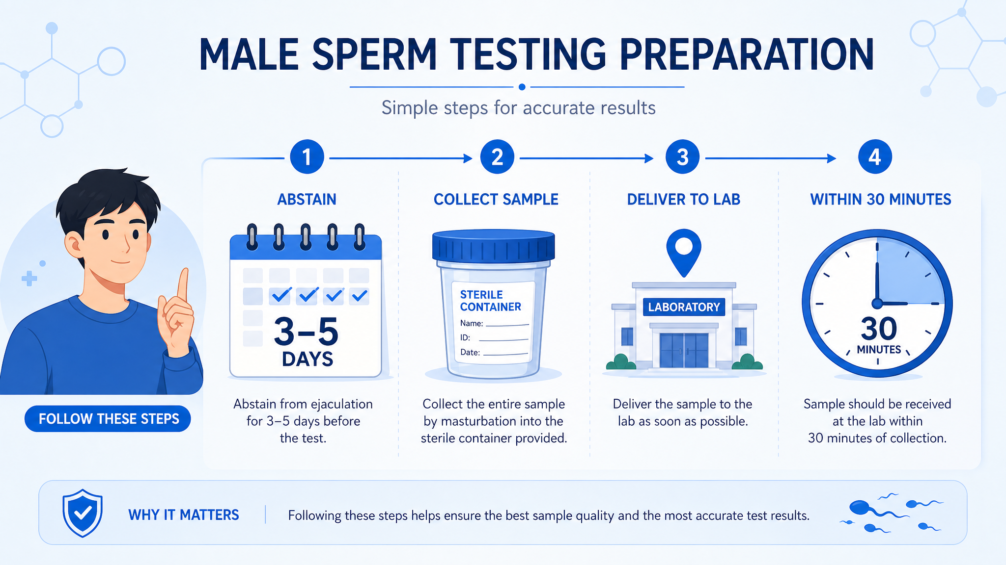 A clean, modern flat illustration showing a timeline of male sperm testing preparation. Features a young Chinese man icon, a calendar showing 3-5 days, a sterile cup, and a clock showing 30 minutes. Blue and white tech style, vector art, minimalist, UI design aesthetic.