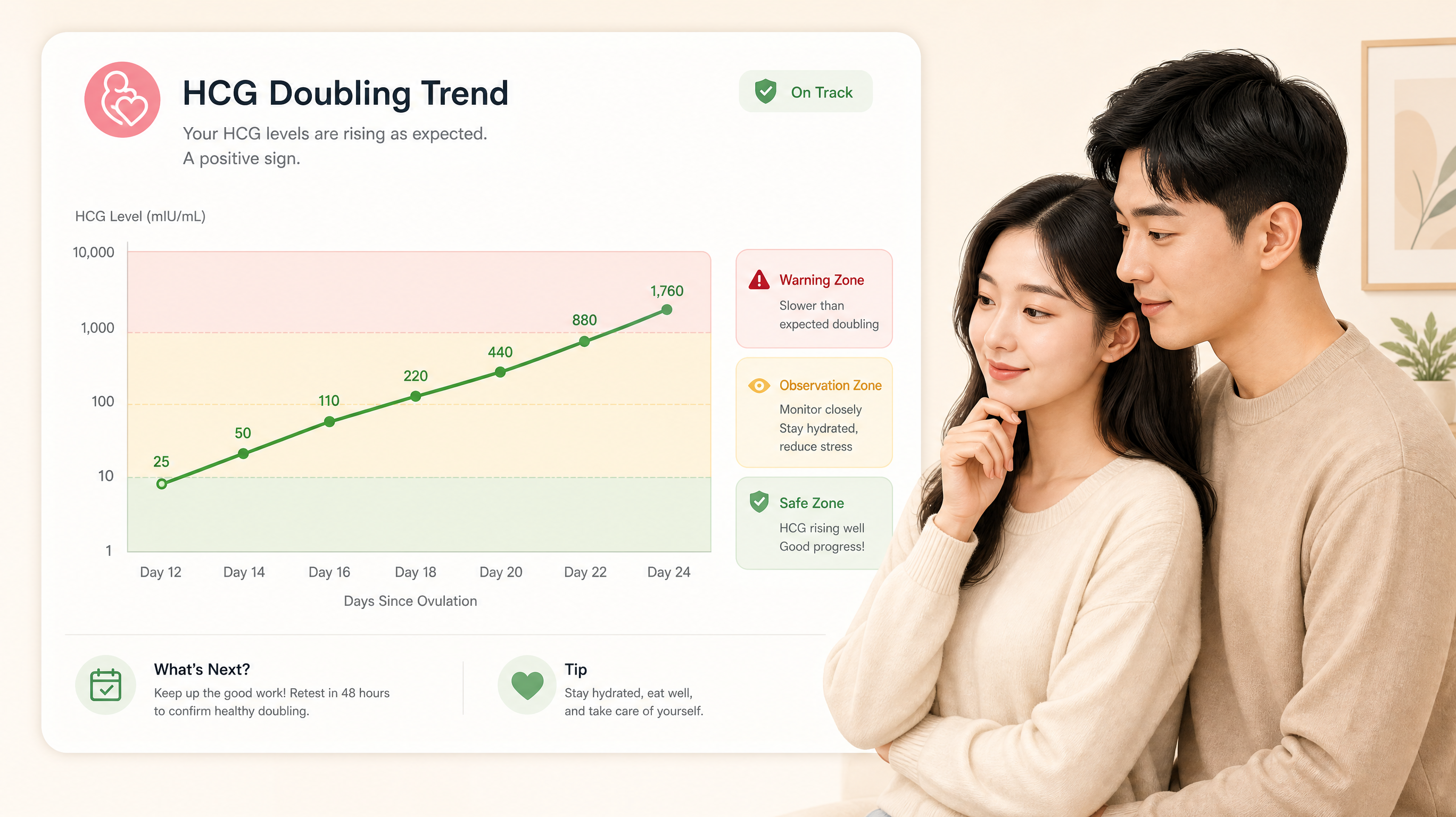 A modern minimalist medical illustration showing an HCG doubling trend line chart, featuring a green safe zone, a yellow observation zone, and a red warning zone. Next to the chart, a young Chinese couple is looking at it carefully and calmly. Warm tones, flat design combined with 3D textures, high quality, vector art style, clean background.