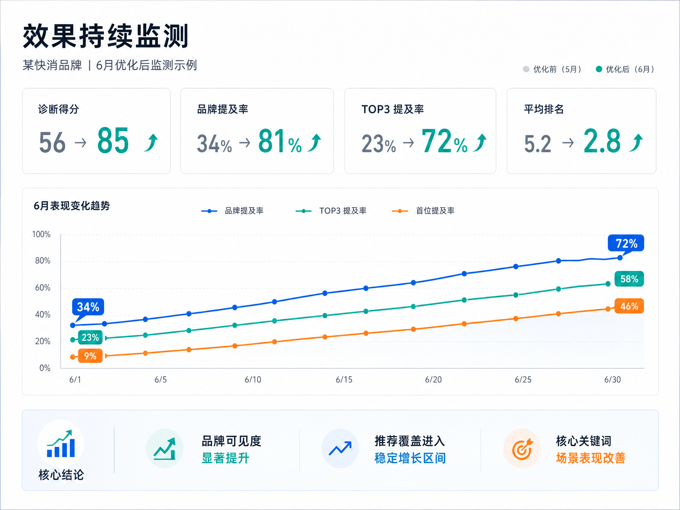 效果持续监测展示
