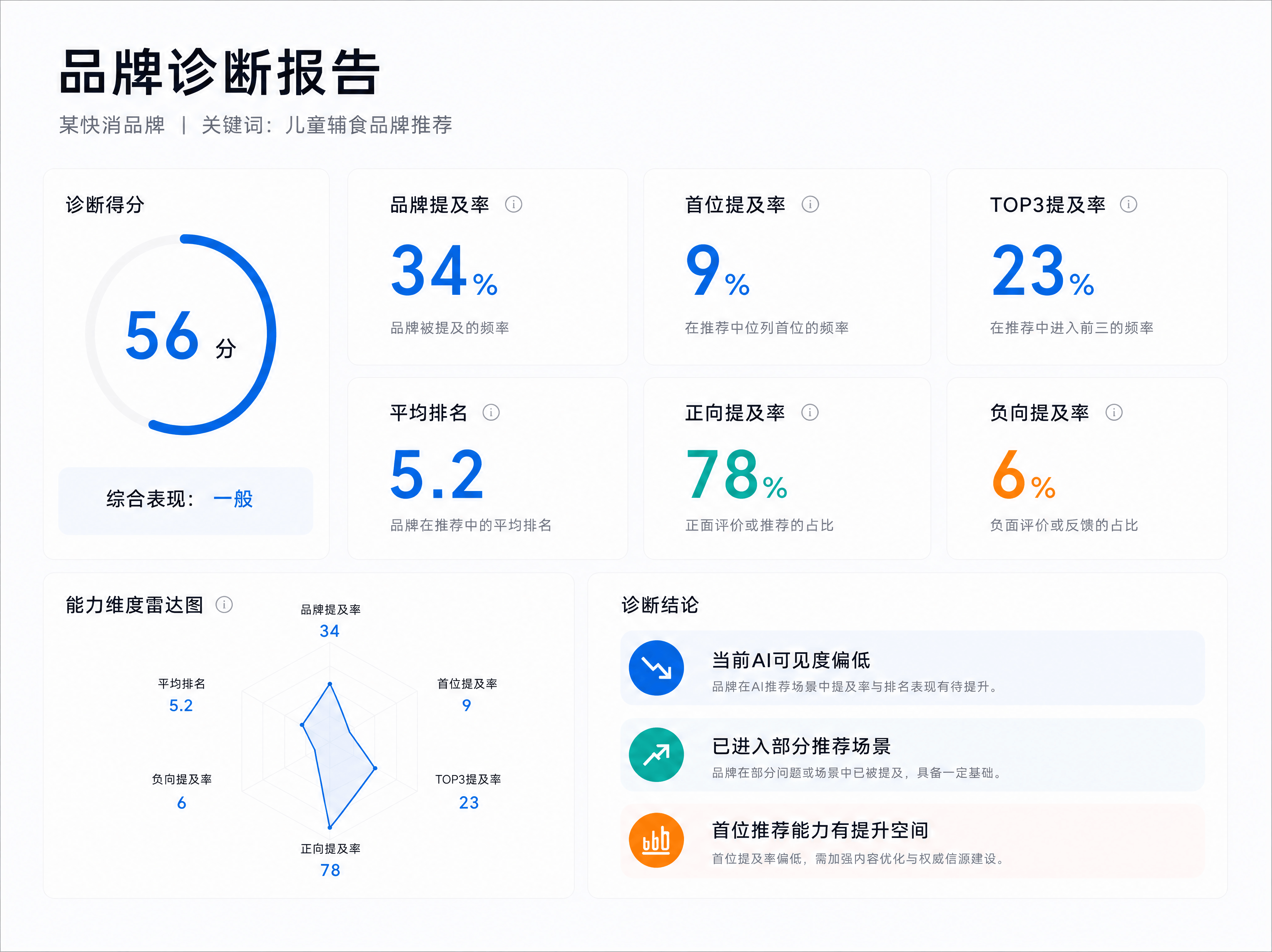 AI 推荐诊断报告预览