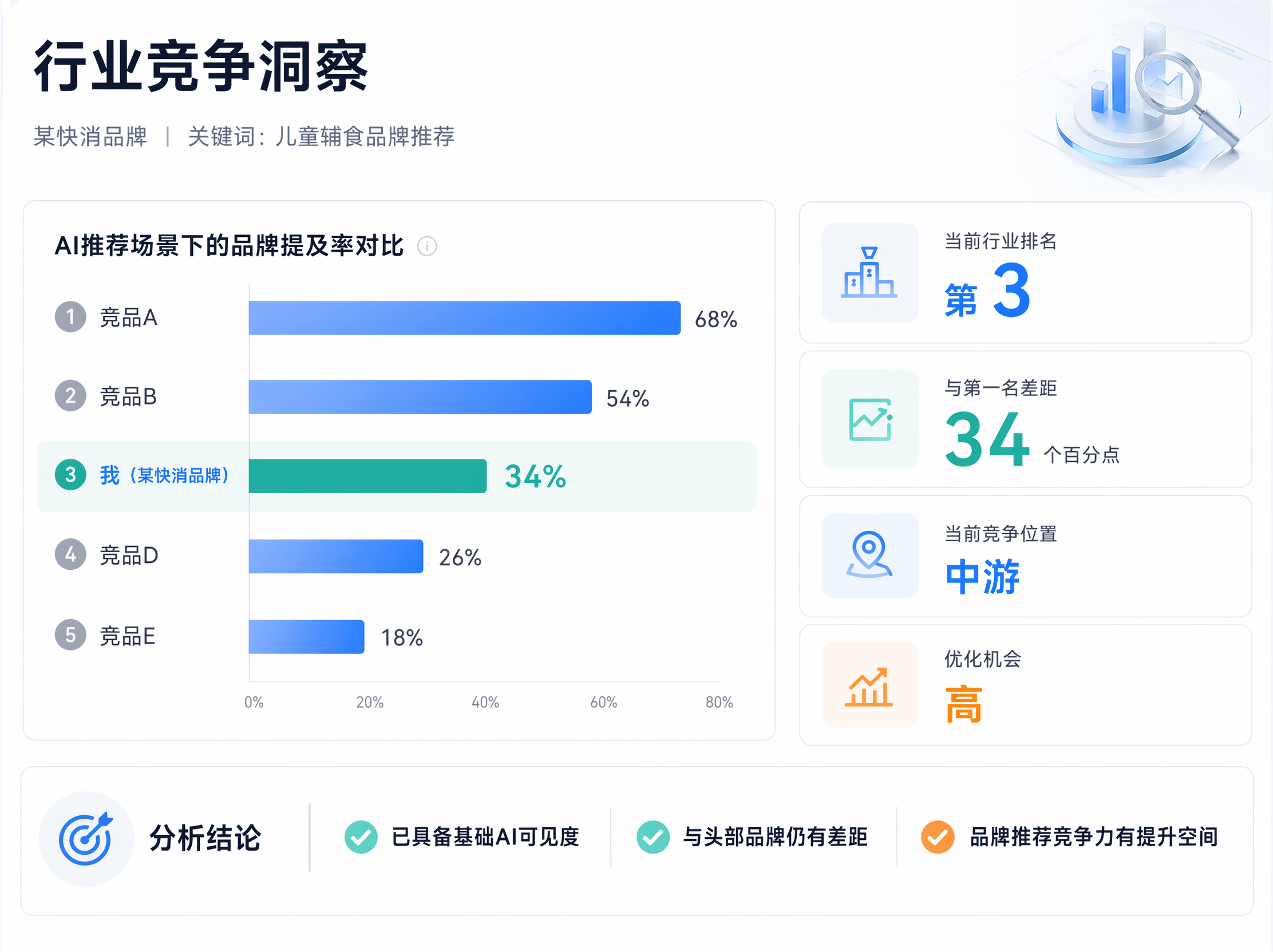 行业竞争洞察展示