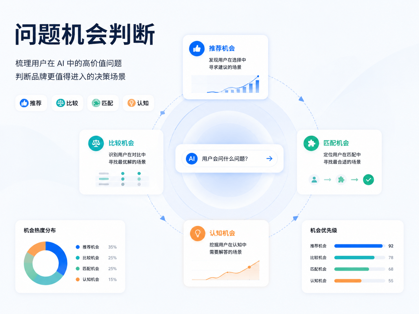 行业问题机会判断示意图