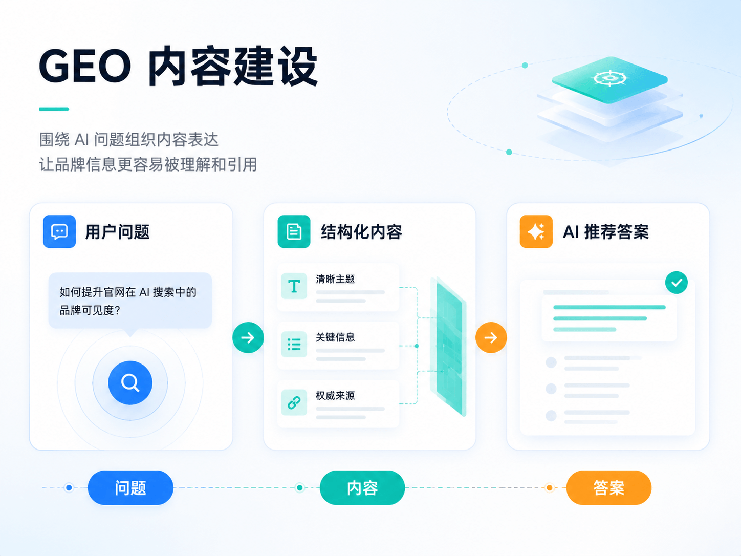 GEO 内容建设示意图
