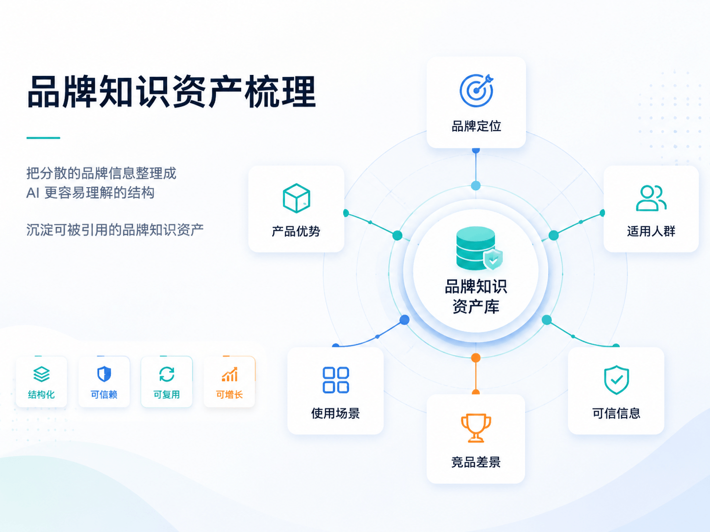 品牌知识资产梳理示意图