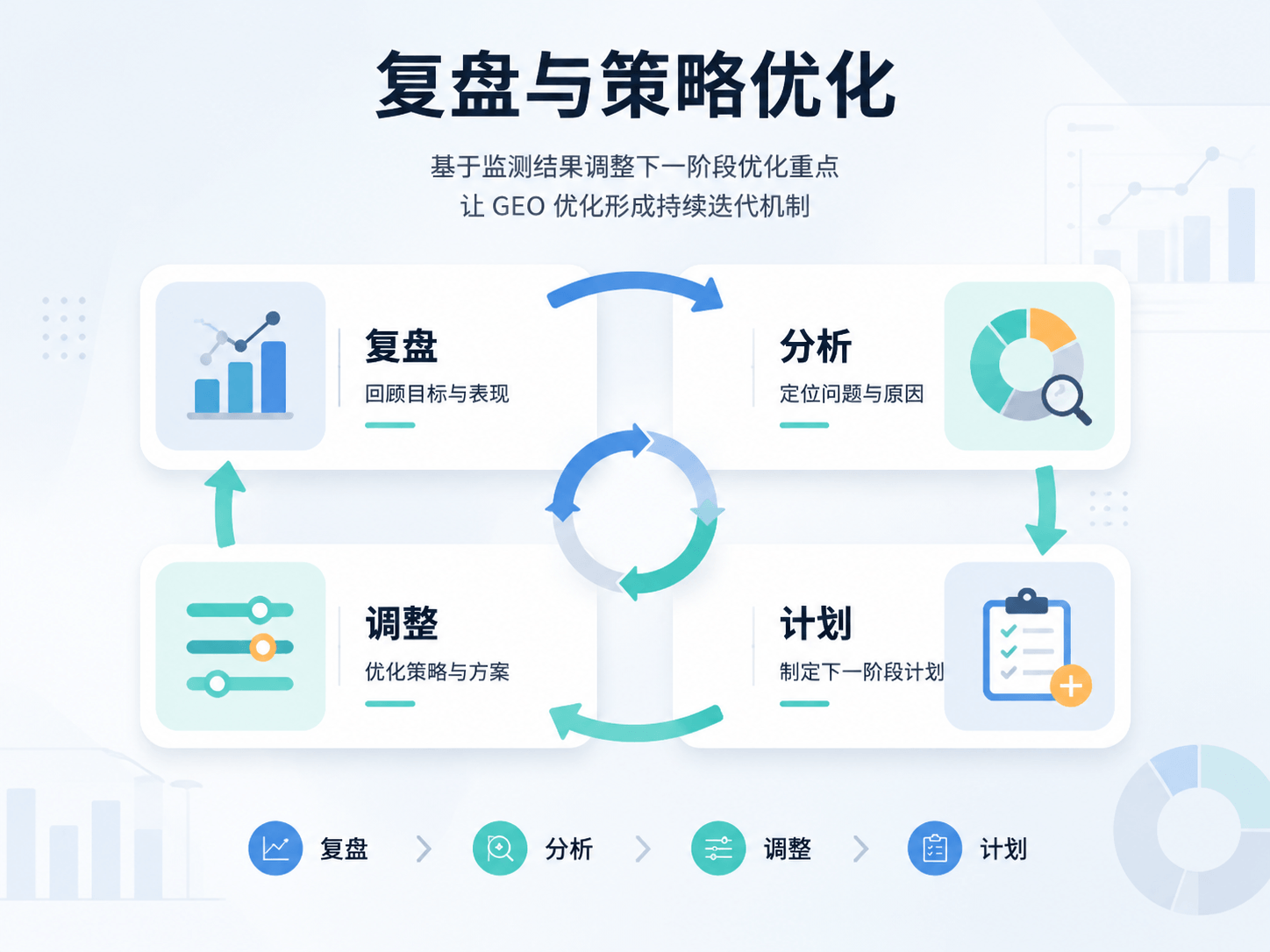 复盘与策略优化示意图