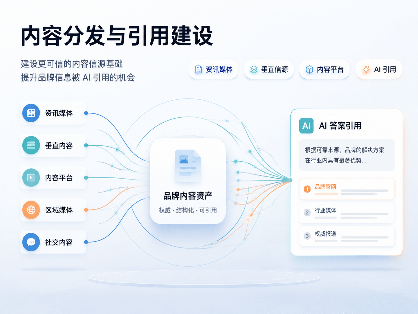 内容分发与引用建设示意图