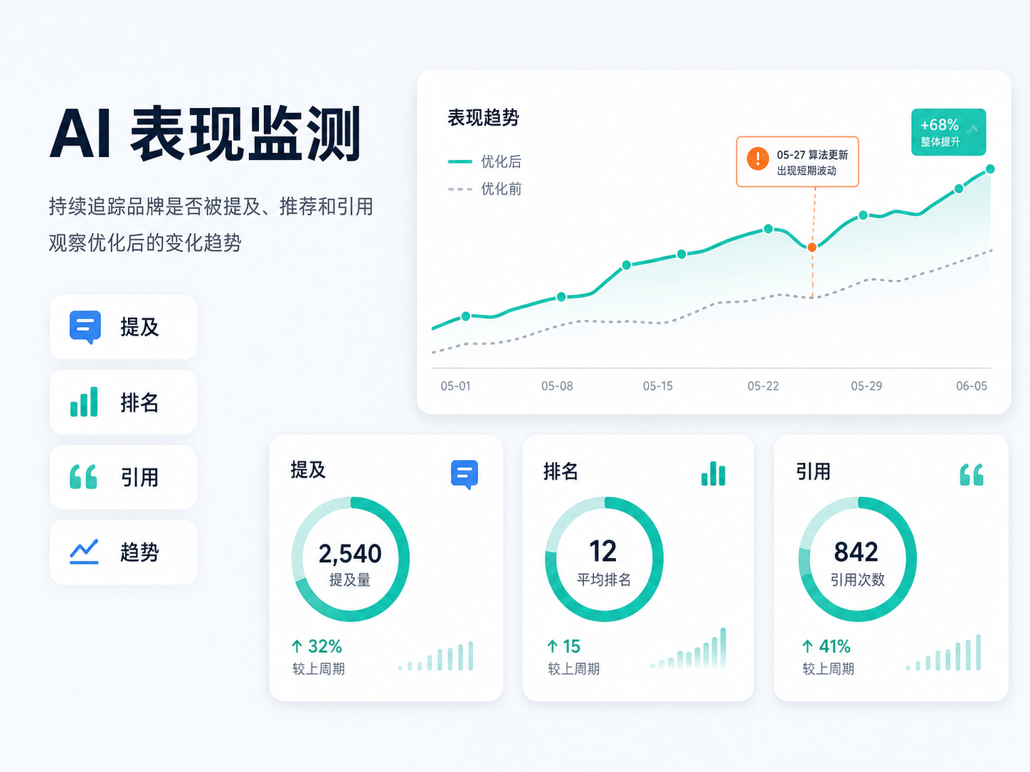 AI 表现监测示意图