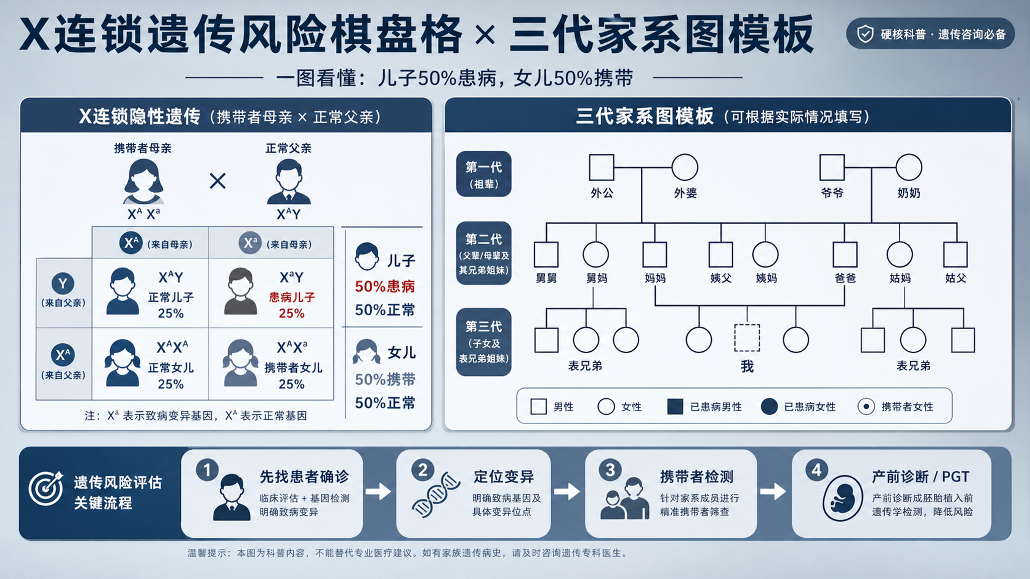 家里总说“男孩更容易得病”？先把X连锁概率算明白