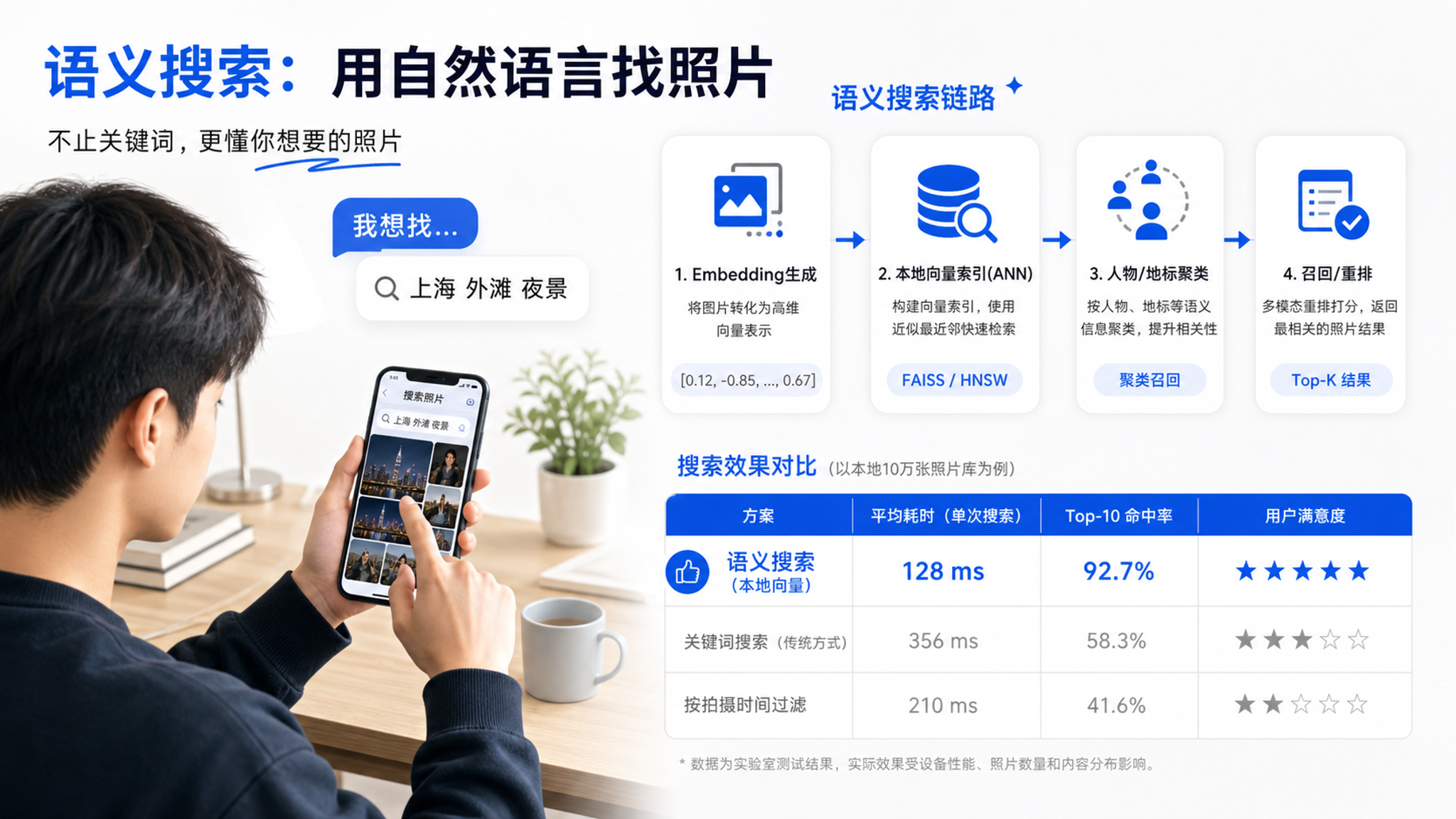 一张高智感信息图，中文科普风格，场景为中国年轻人坐在书桌前用手机相册搜索照片，画面右侧是“语义搜索链