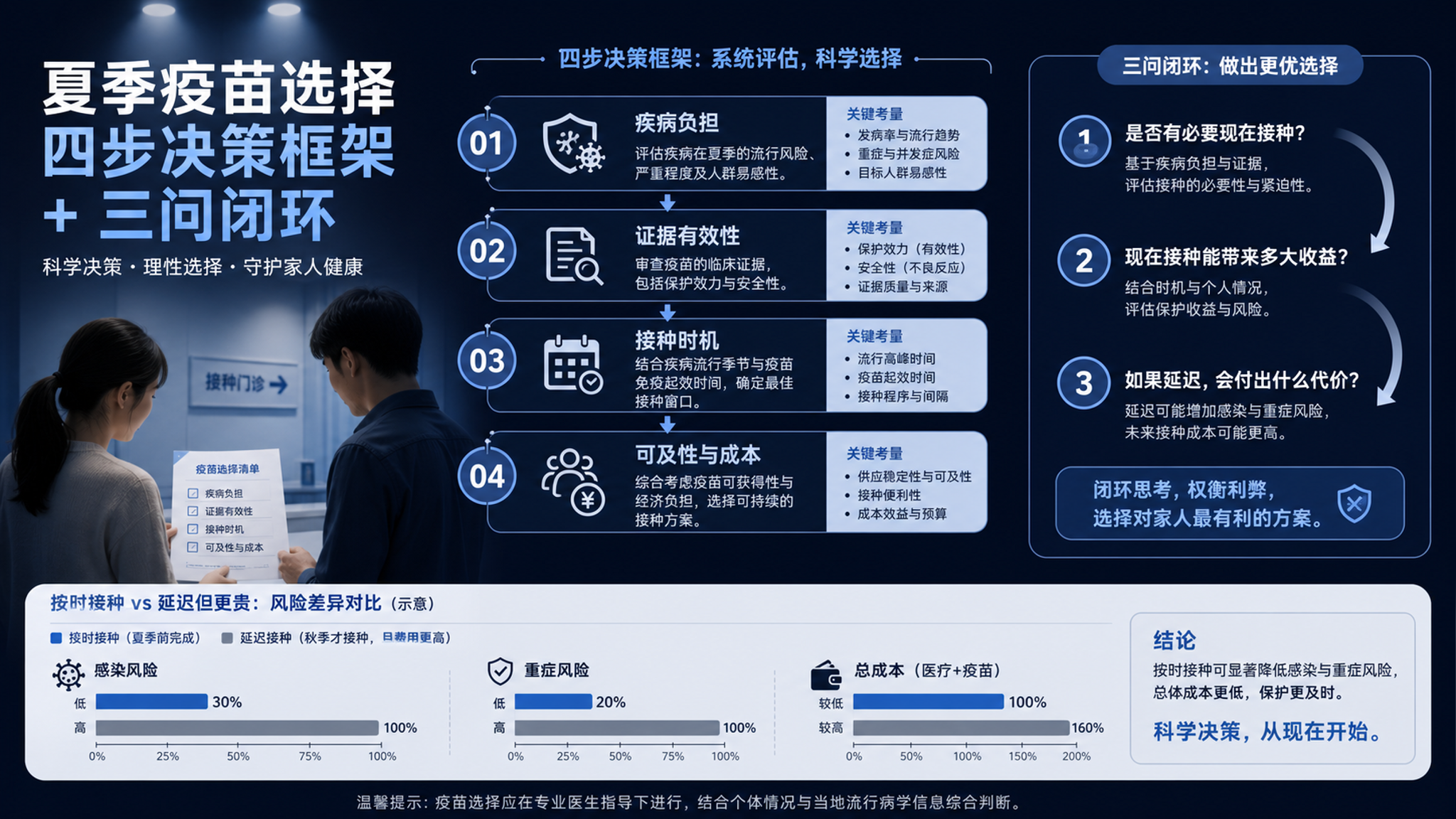免疫决策别再被门诊带节奏：四步框架礼貌拒推销