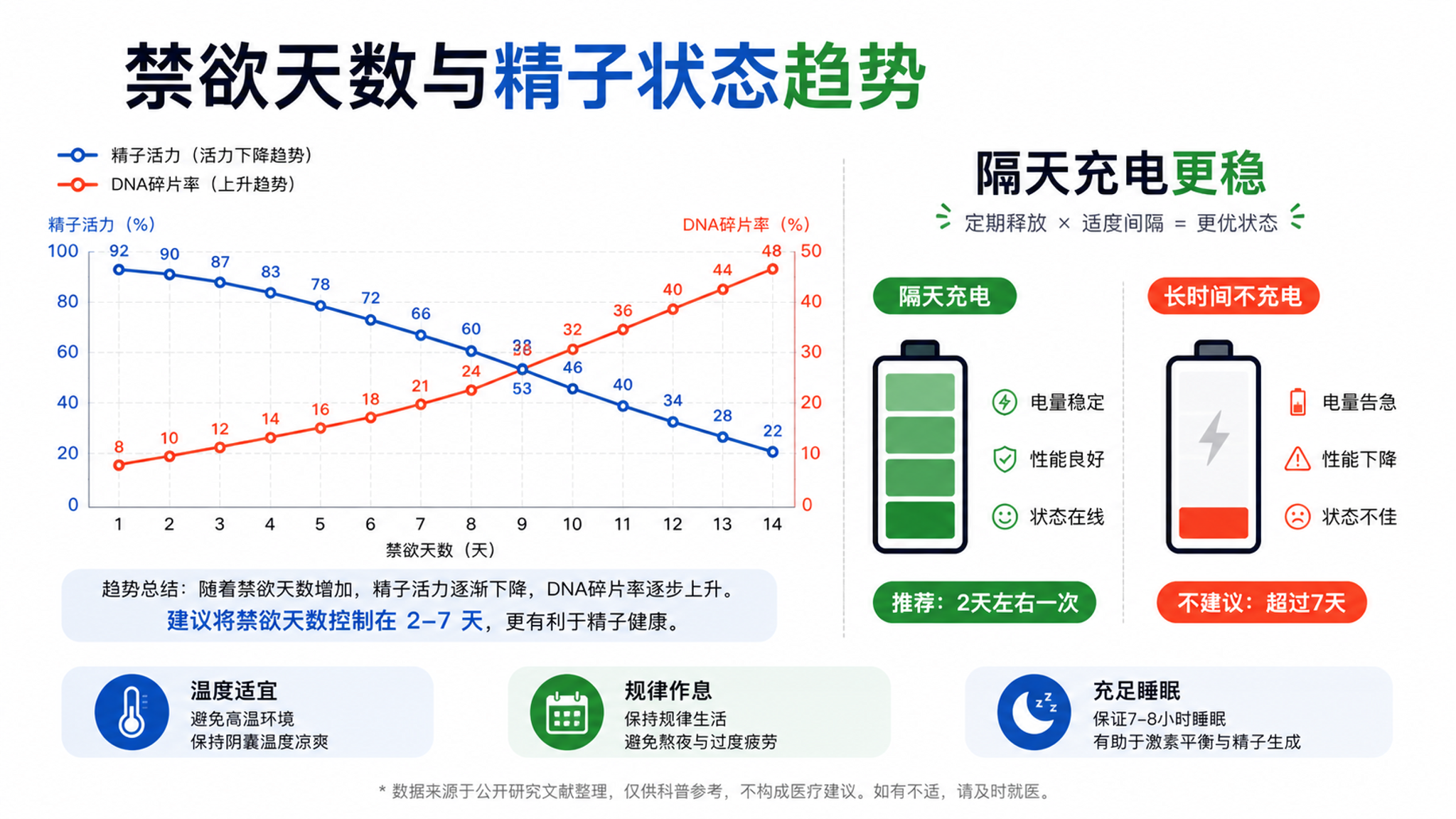 憋到14天想一发入魂？先看碎片DNA