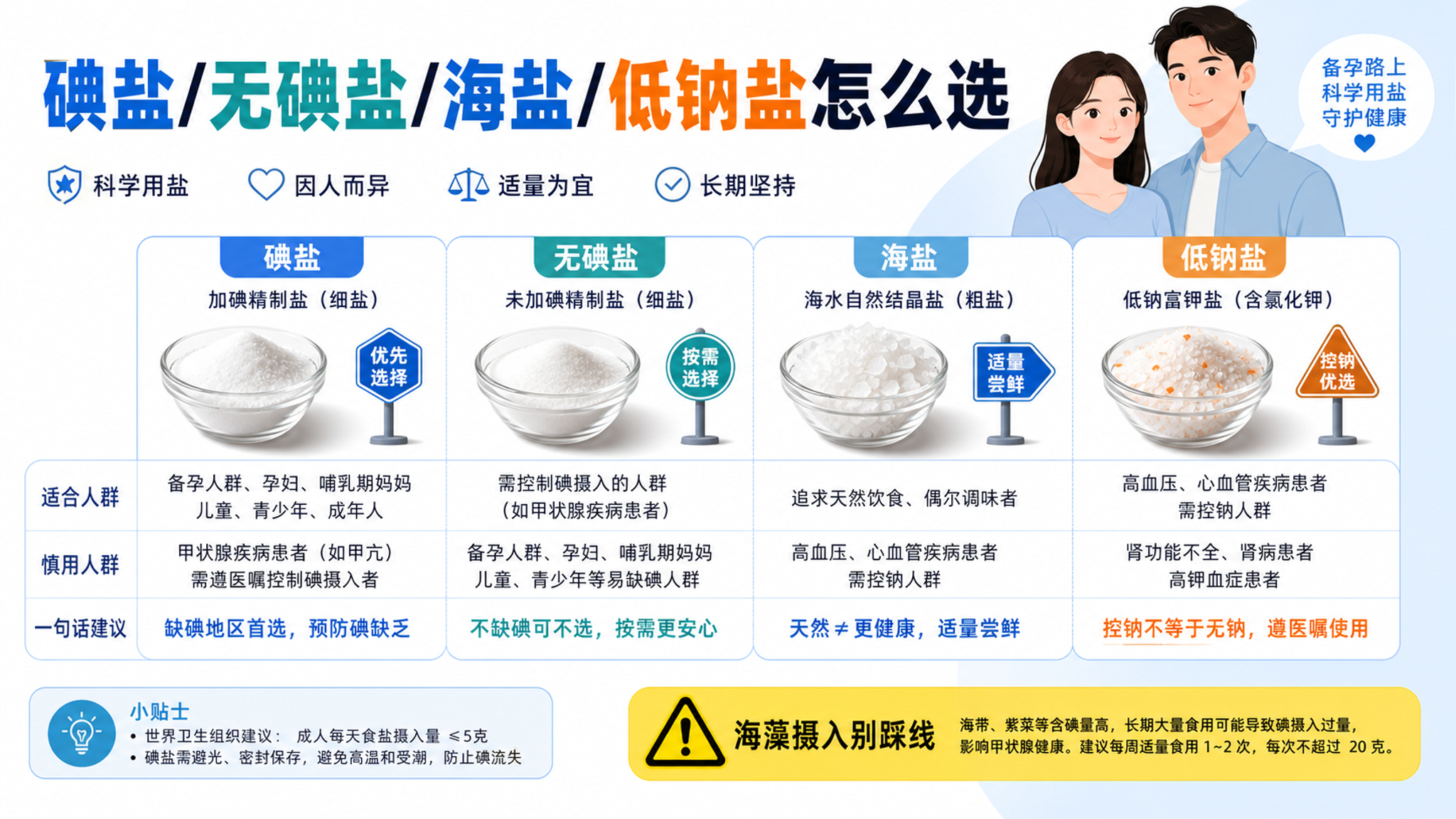 夏天出汗多，盐怎么选才不坑甲状腺和备孕
