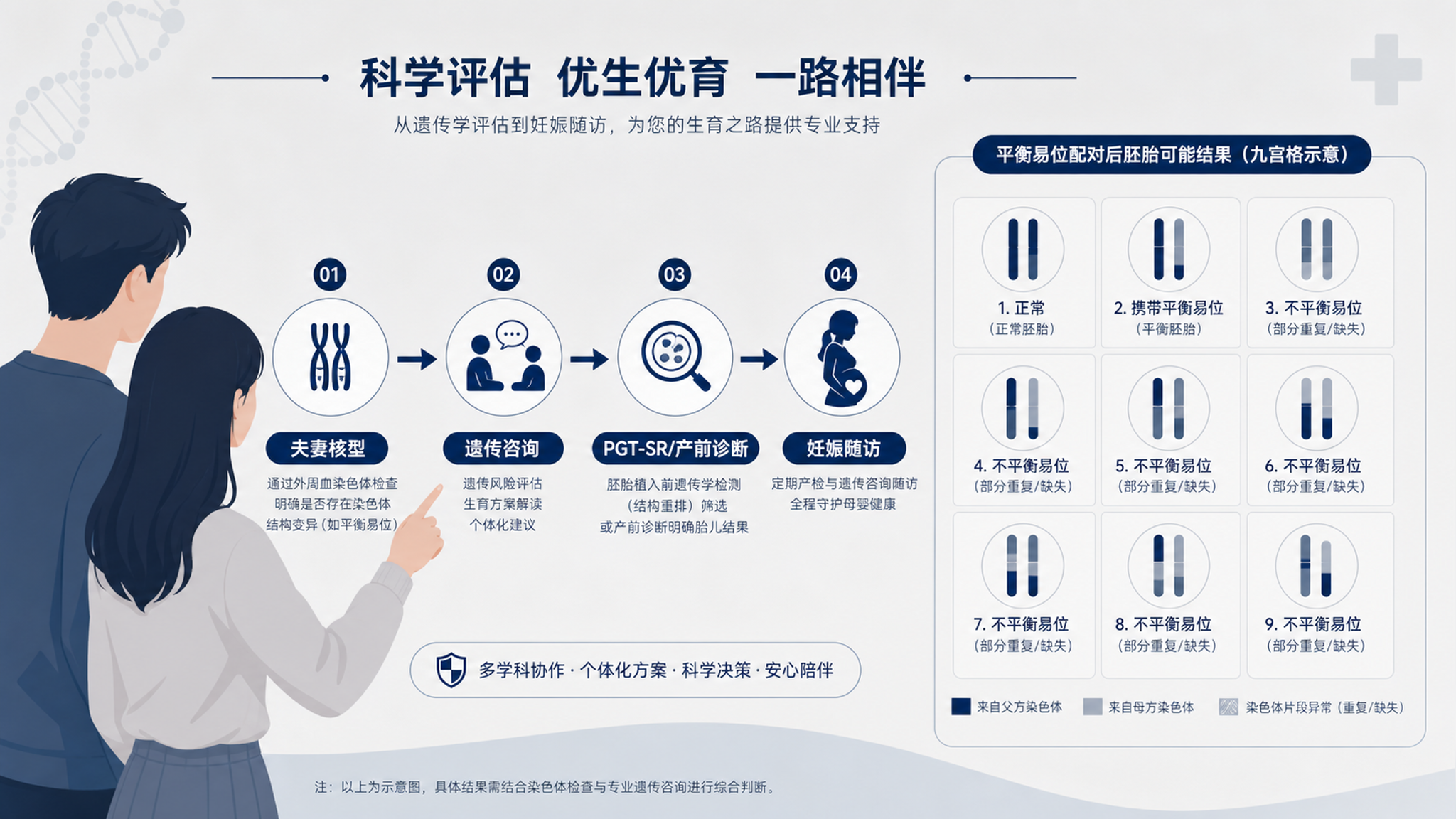 两次胎停还在反复保胎？先把夫妻核型查明白