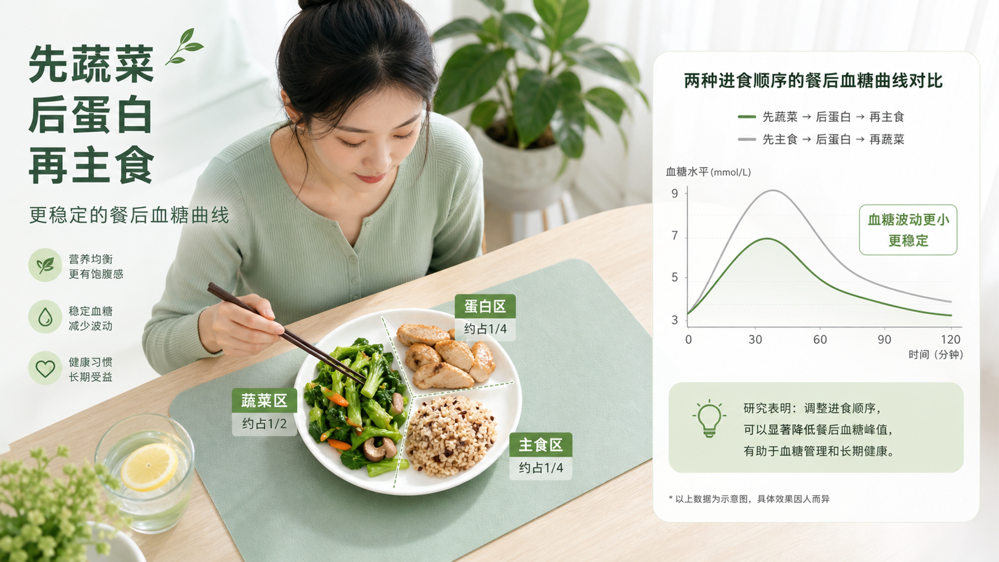 同一顿饭换个顺序 多囊餐后血糖差很多