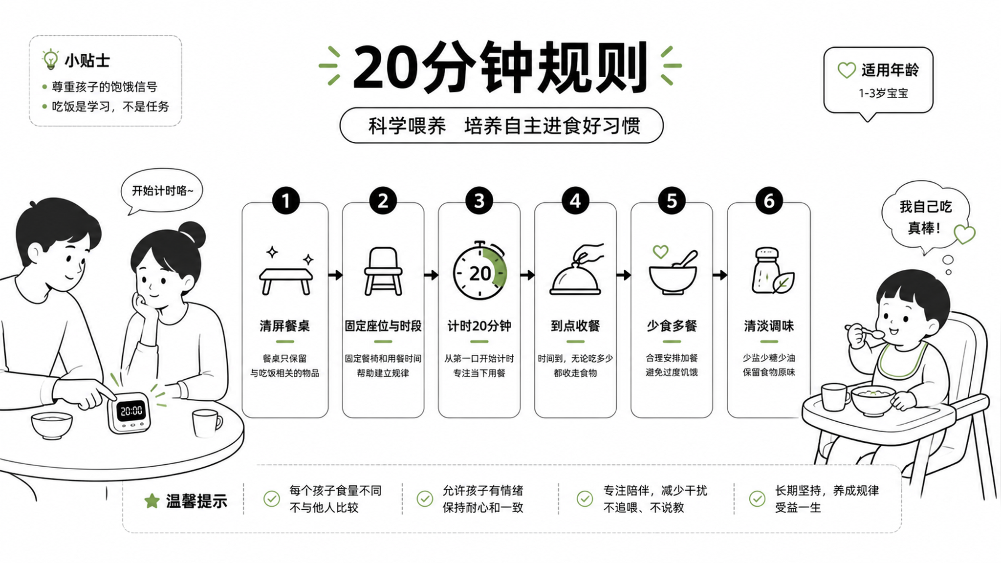白底黑字信息图风格的育儿科普配图,画面中心是“20分钟规则”流程图,包含图标与简洁文字:清屏餐桌、固