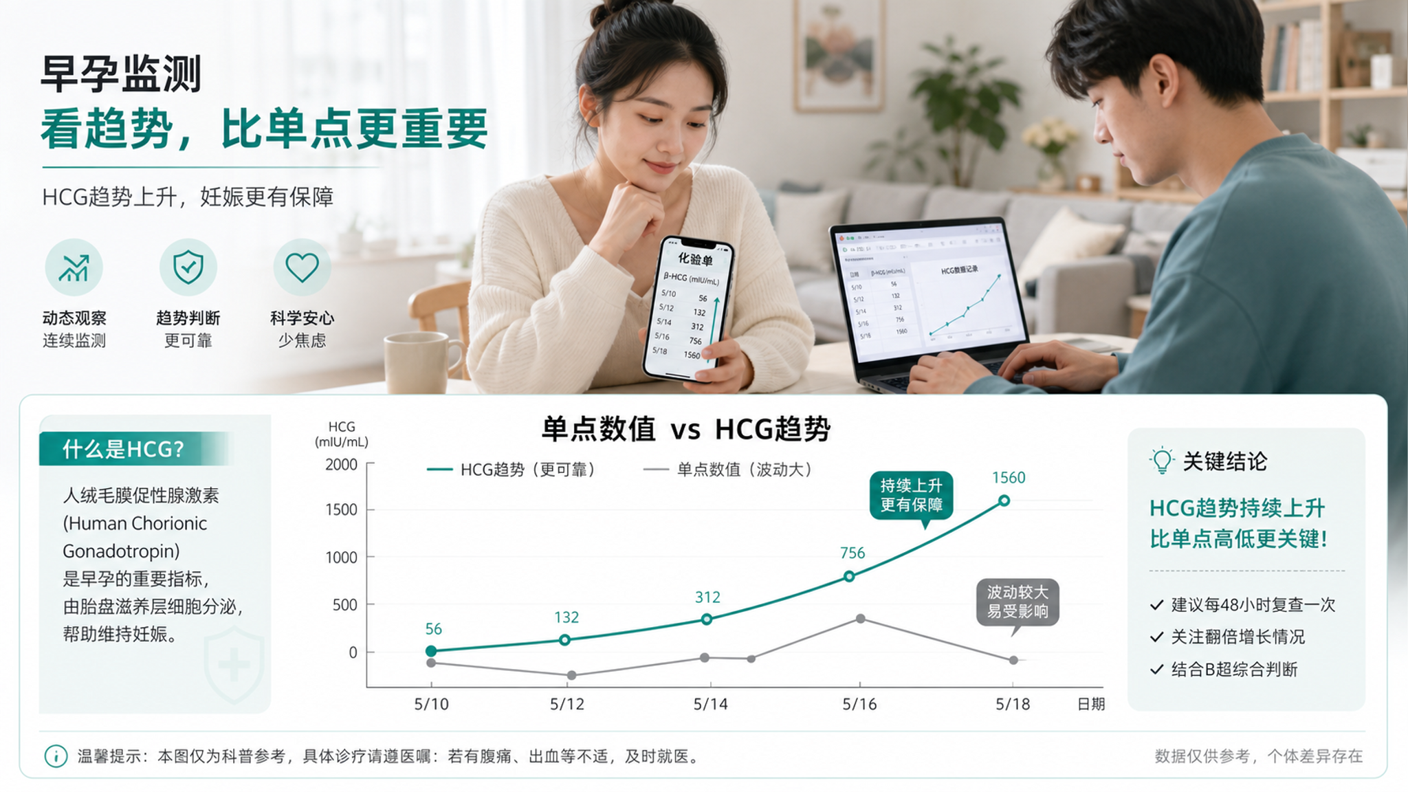 早孕复查别只盯翻倍：HCG趋势和超声时间窗这样看