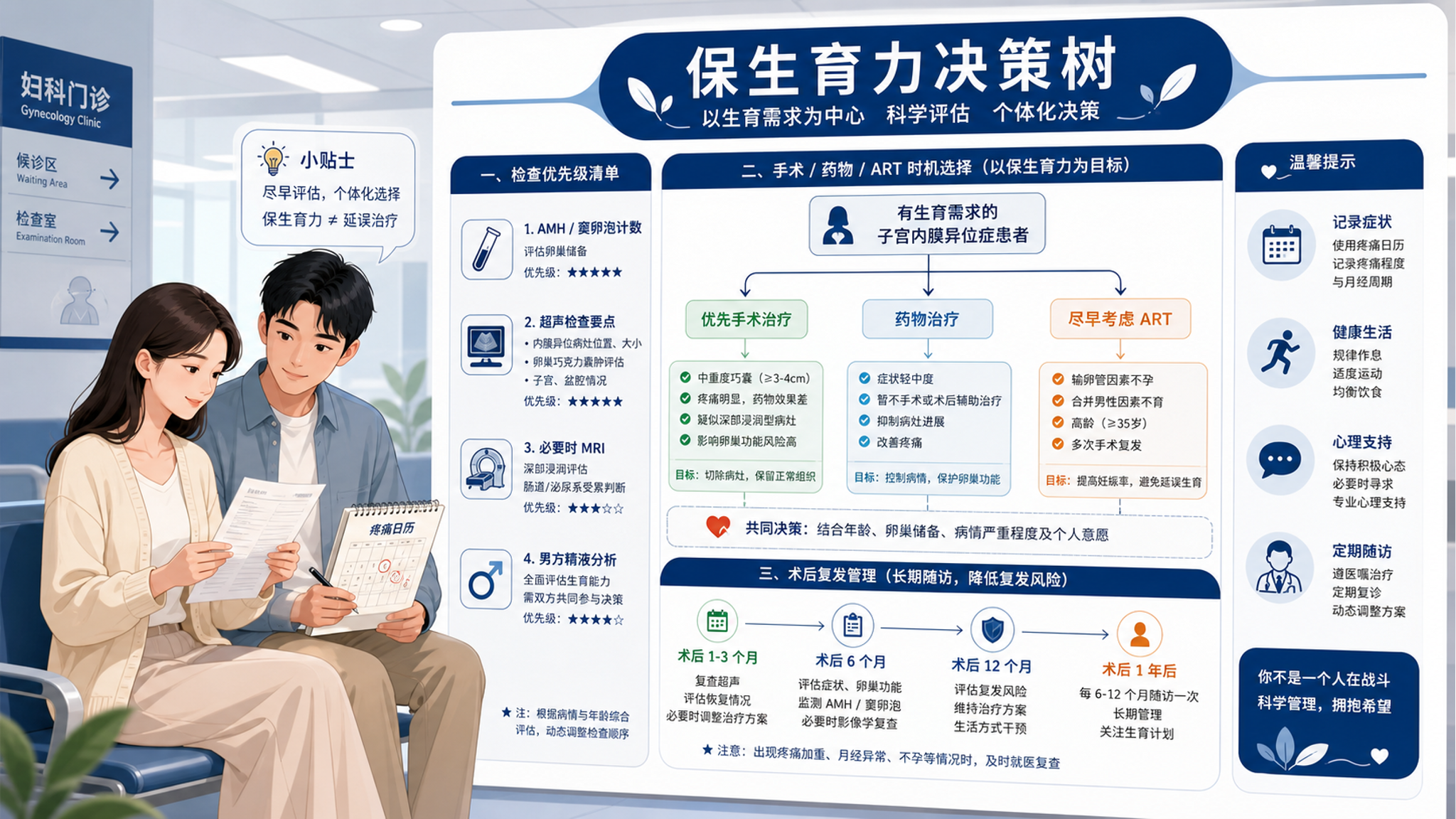 内异腺肌备孕别慌：检查优先级和治疗时机