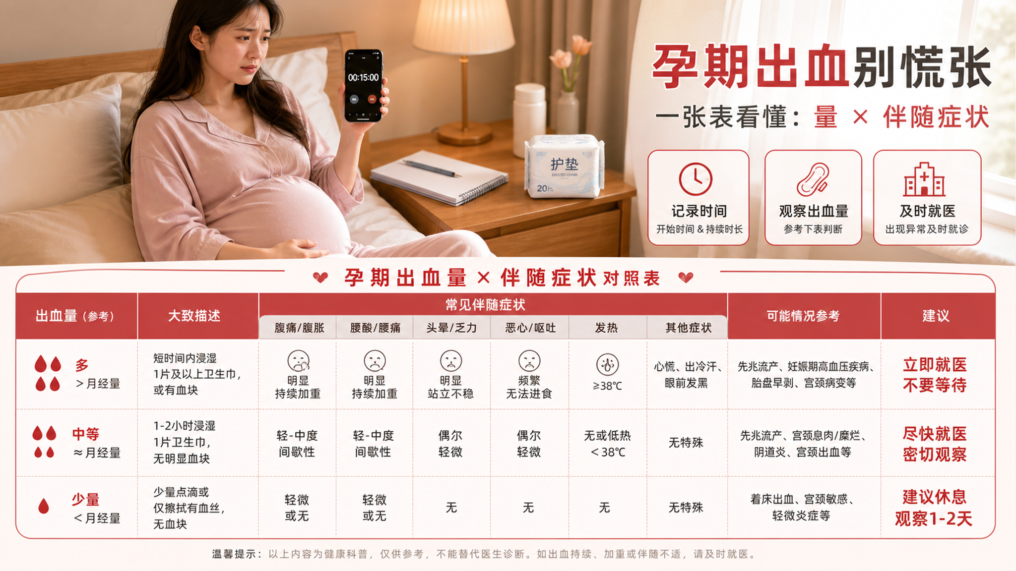 孕早期见红别先崩：按“量+疼痛+持续”自查轻重