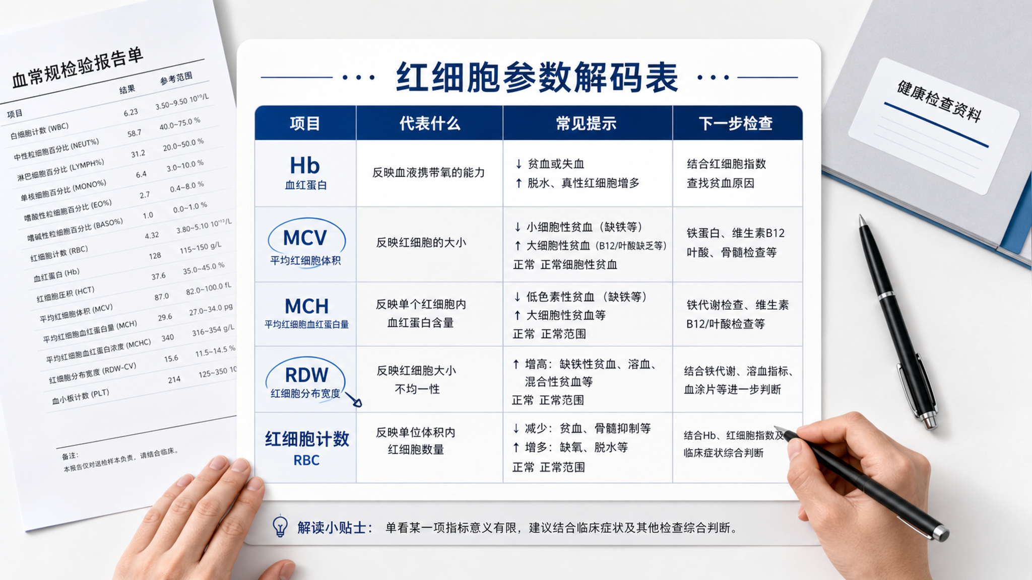 备孕血常规别先猛补铁：3步看懂Hb/MCV/RDW