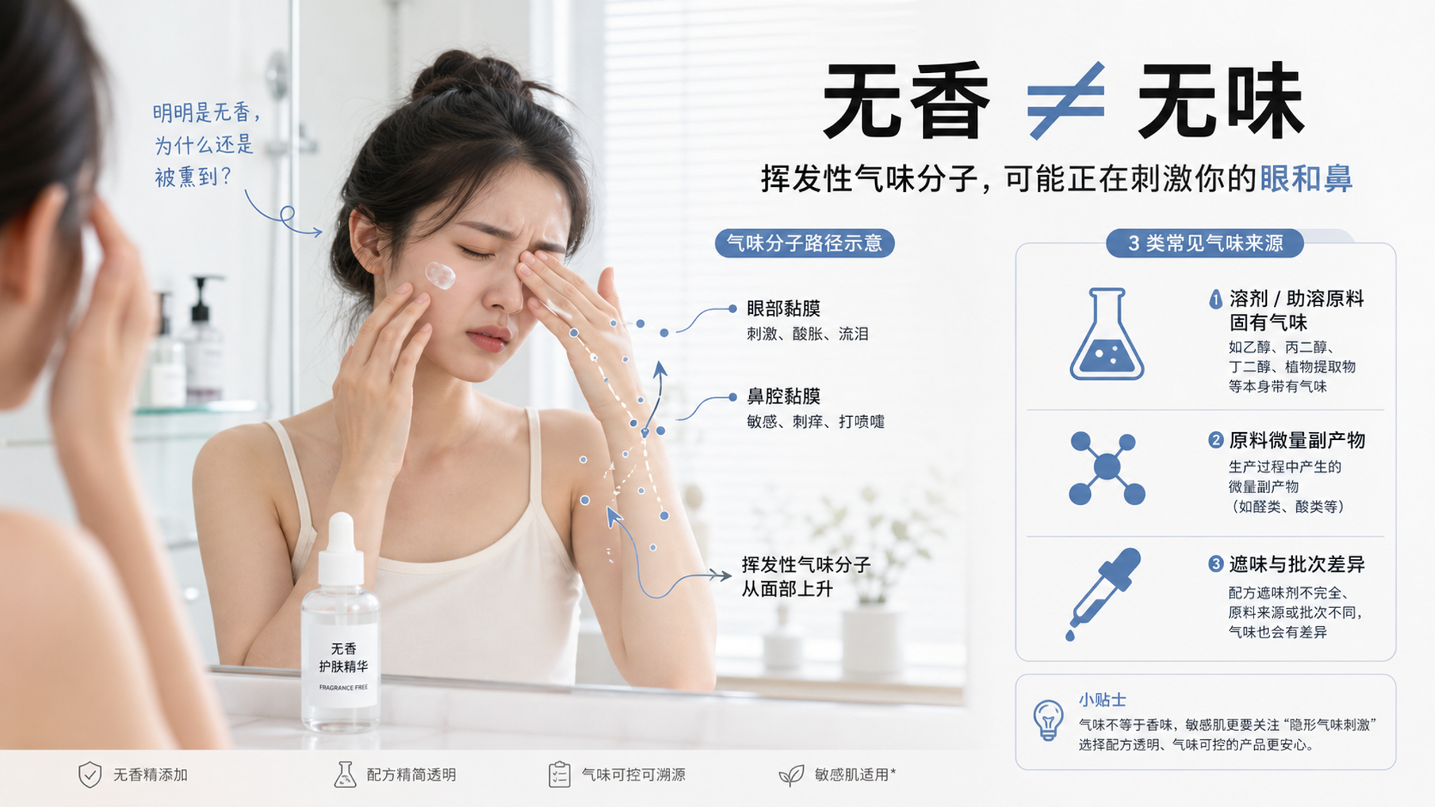 竖版信息图风格画面，中国年轻女性在浴室镜子前试用“无香护肤精华”，一手在脸颊点涂，另一手轻轻捂住眼周
