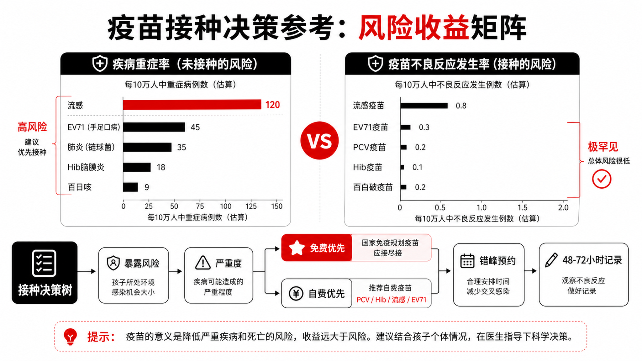 1-3岁疫苗怎么选不踩坑：夏季高发病优先清单