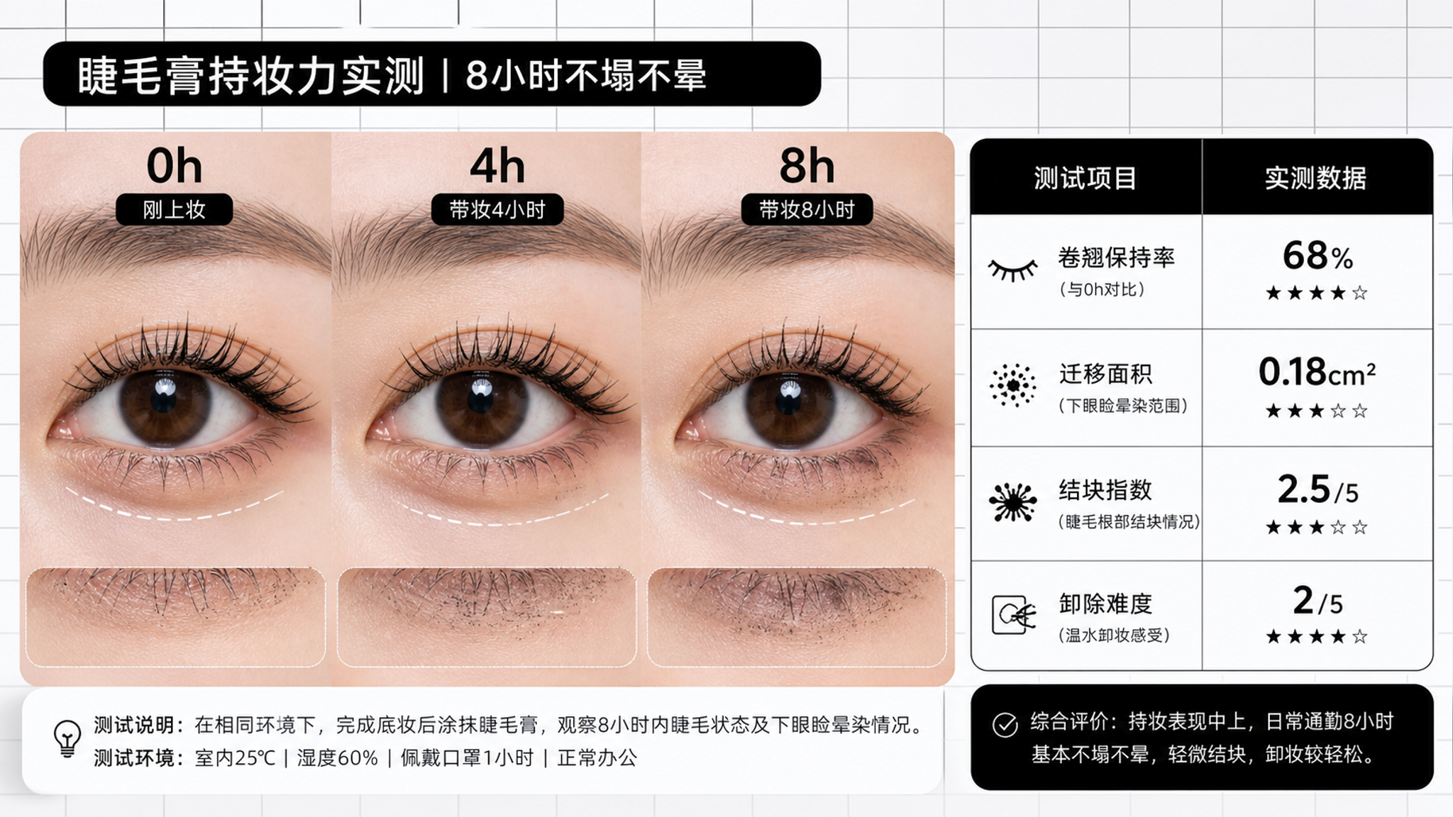 通勤8小时不塌不晕？睫毛膏看这4项就够了