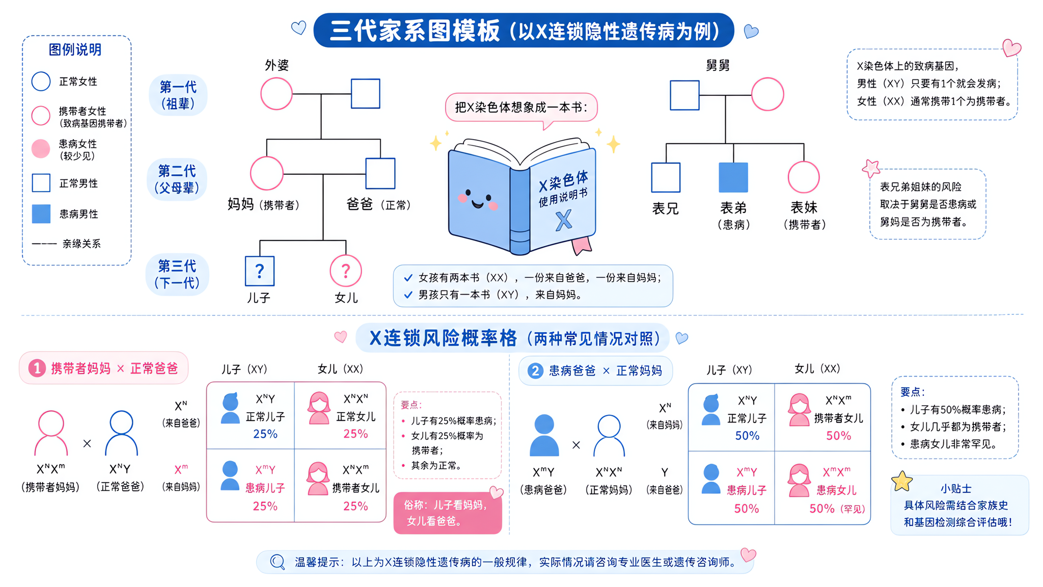 轻科普漫画风长图,画面分为上下两部分:上半部分为“三代家系图模板”示意(外婆、舅舅、妈妈、表兄弟、下