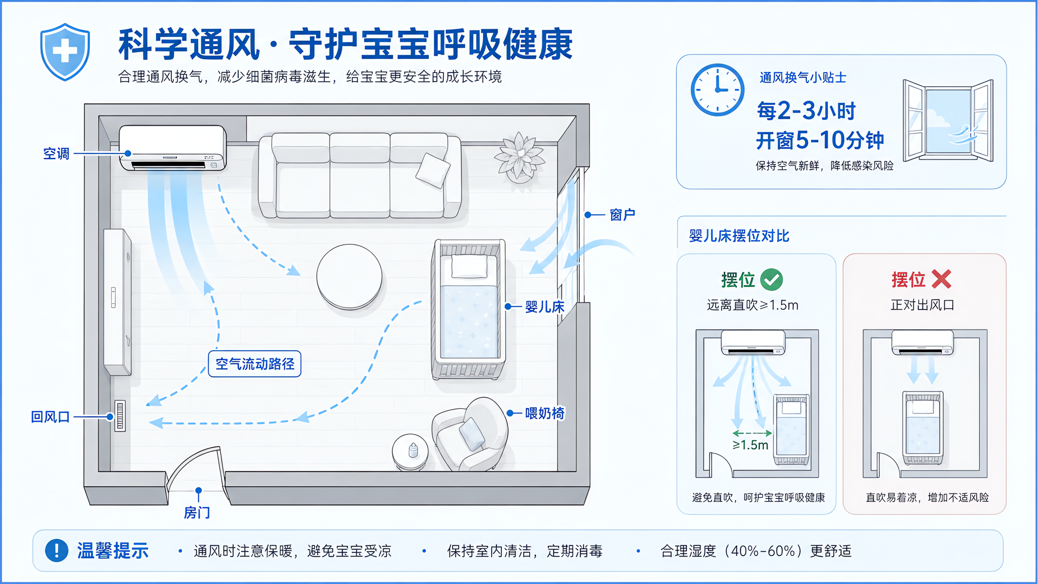 新生儿回家别只盯温度：风路+换气才是关键