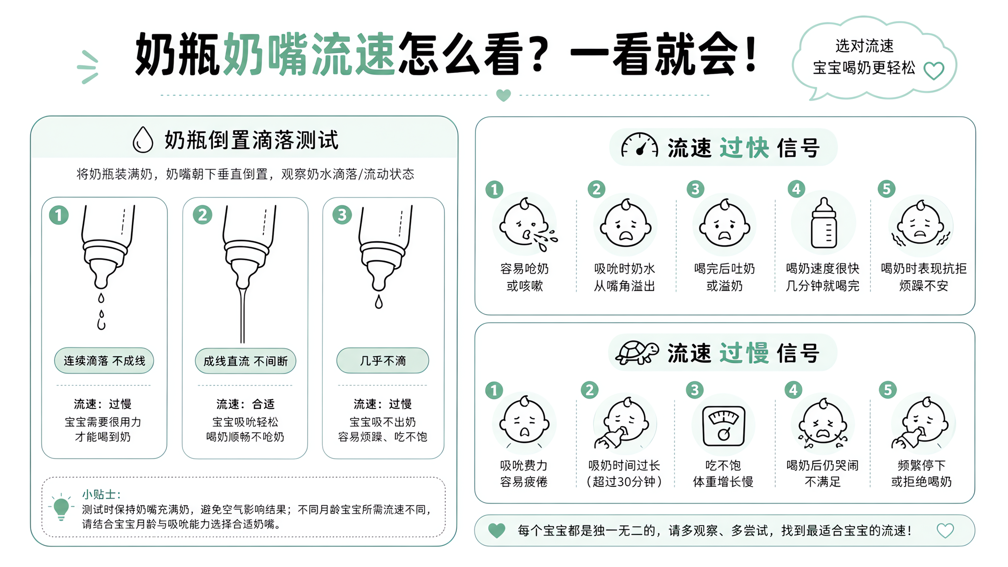 教科书风格信息图，黑白线稿为主配薄荷绿高亮，画面分为左右两栏对比：左侧展示奶瓶倒置滴落测试（连续滴落