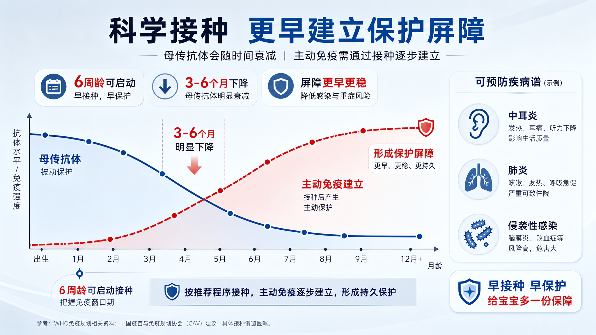 PCV13别再拖：6周可打，越晚越难补