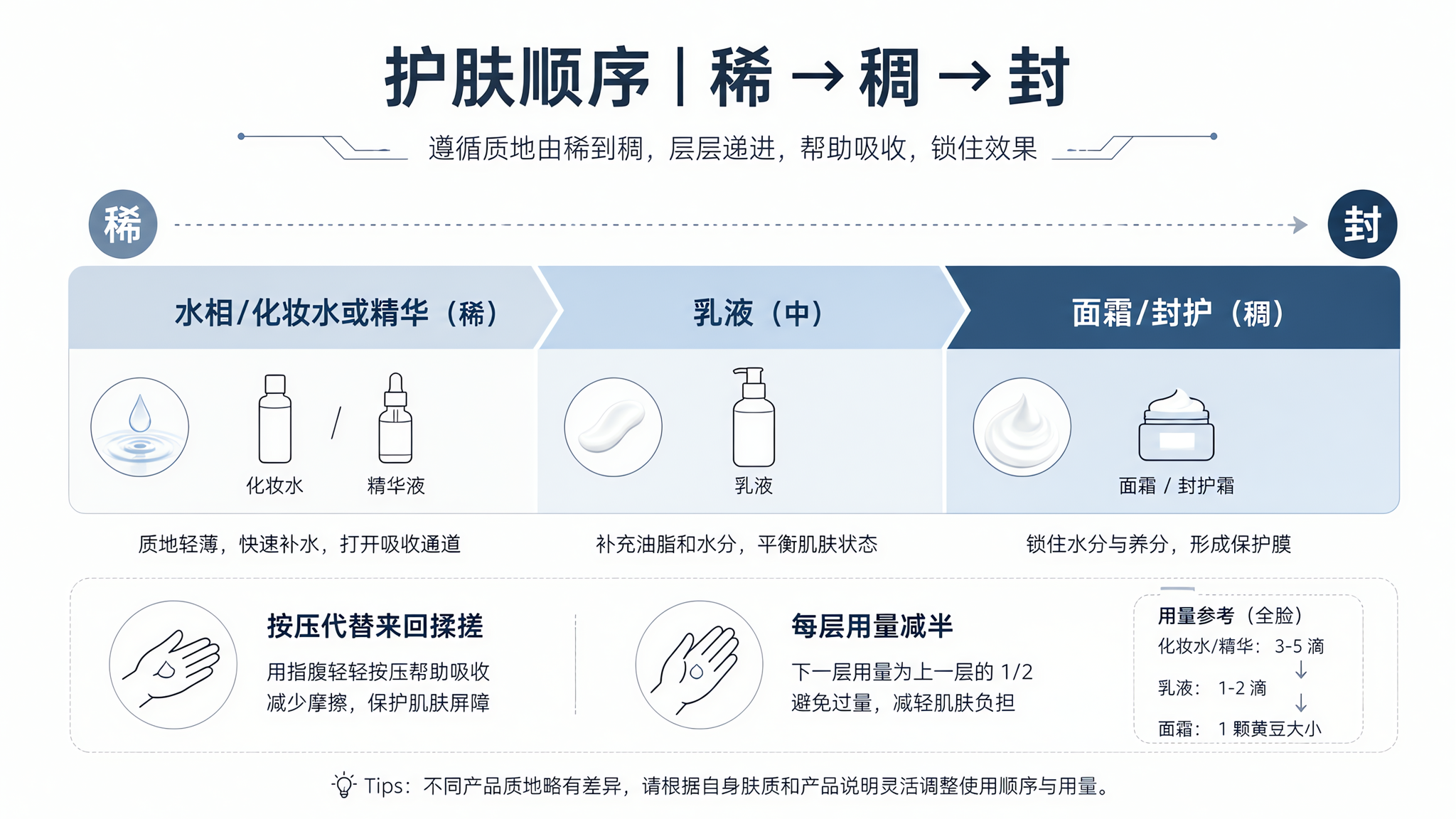 孕期护肤总搓泥？把顺序改成“稀→稠→封”就够了