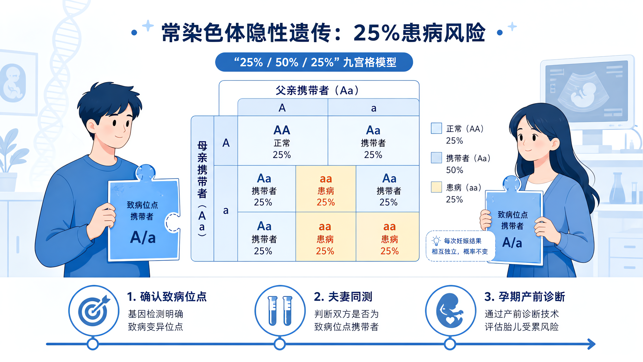 夫妻都健康却生出重病娃？先看懂常隐的25/50/25