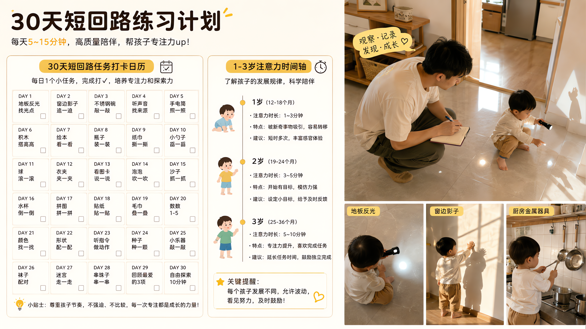 信息图风格的育儿内容配图，画面主体为一张“30天短回路任务打卡日历”和“1-3岁注意力时间轴”组合排