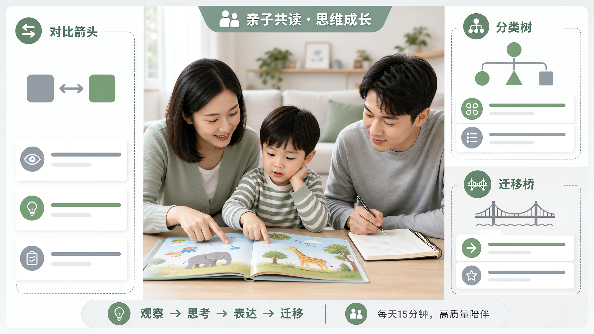 共读别再问“这是什么”：三问法把翻书变成逻辑训练