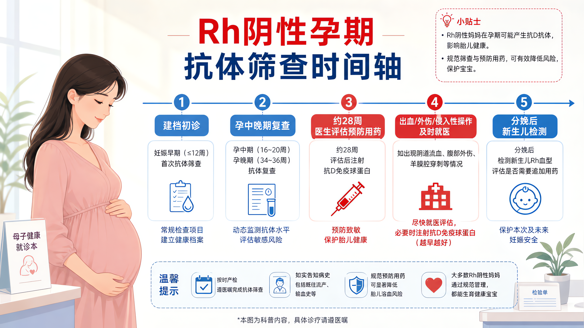 Rh阴性怀孕别慌：抗体筛查时间线一篇理清