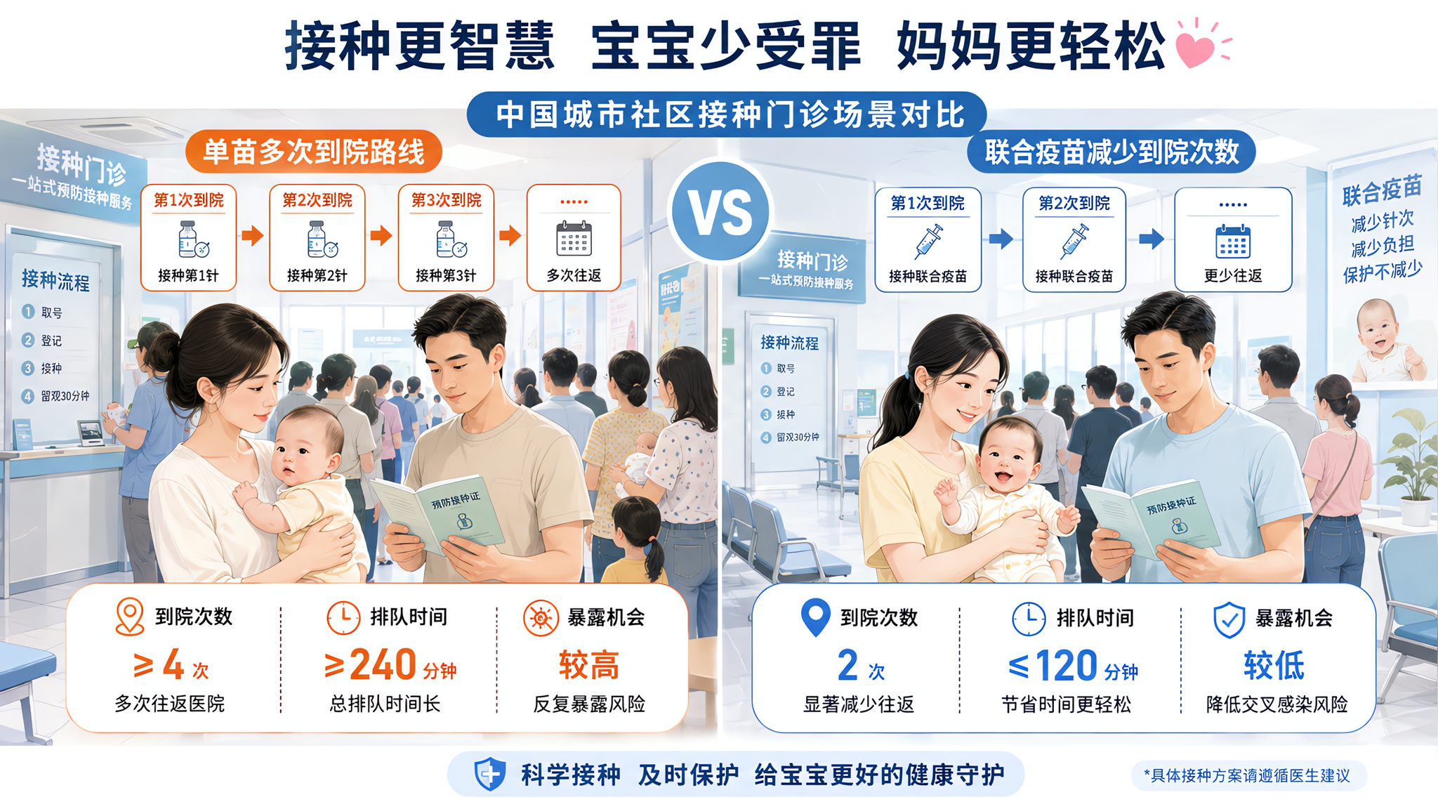 夏季门诊越挤 五联四联越值得吗