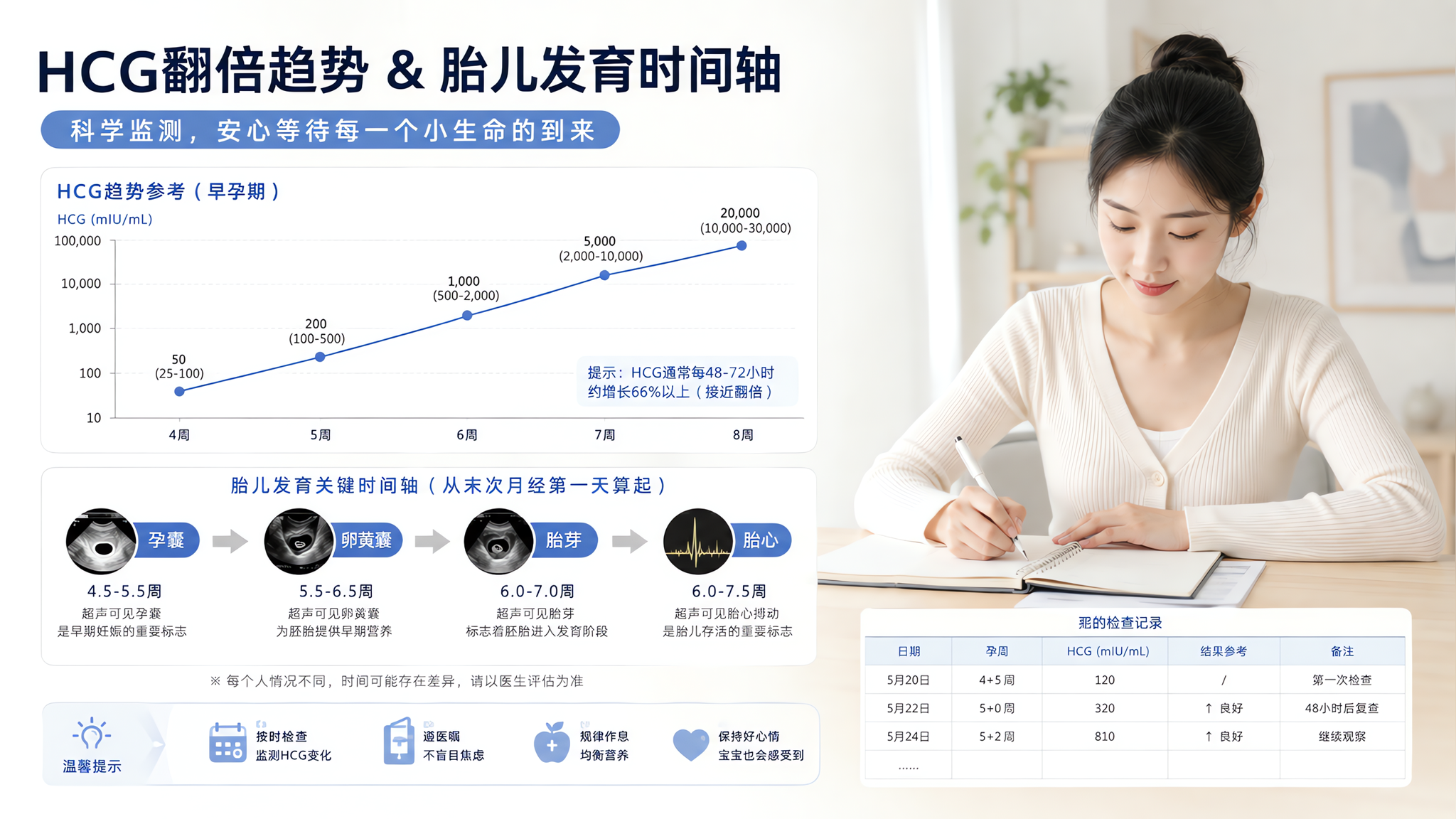 早孕别盯单次HCG：看懂趋势和超声时间窗