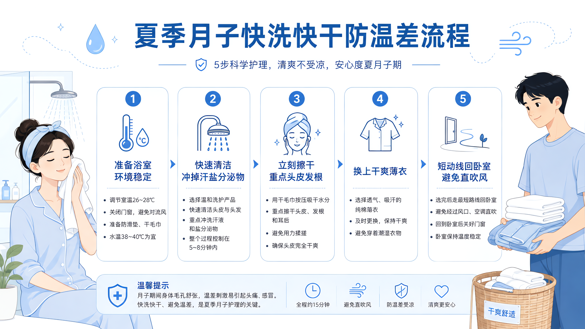 清爽极简的信息图风格画面,白底配冷蓝色线条与小图标,主题为“夏季月子快洗快干防温差流程”,画面分为五