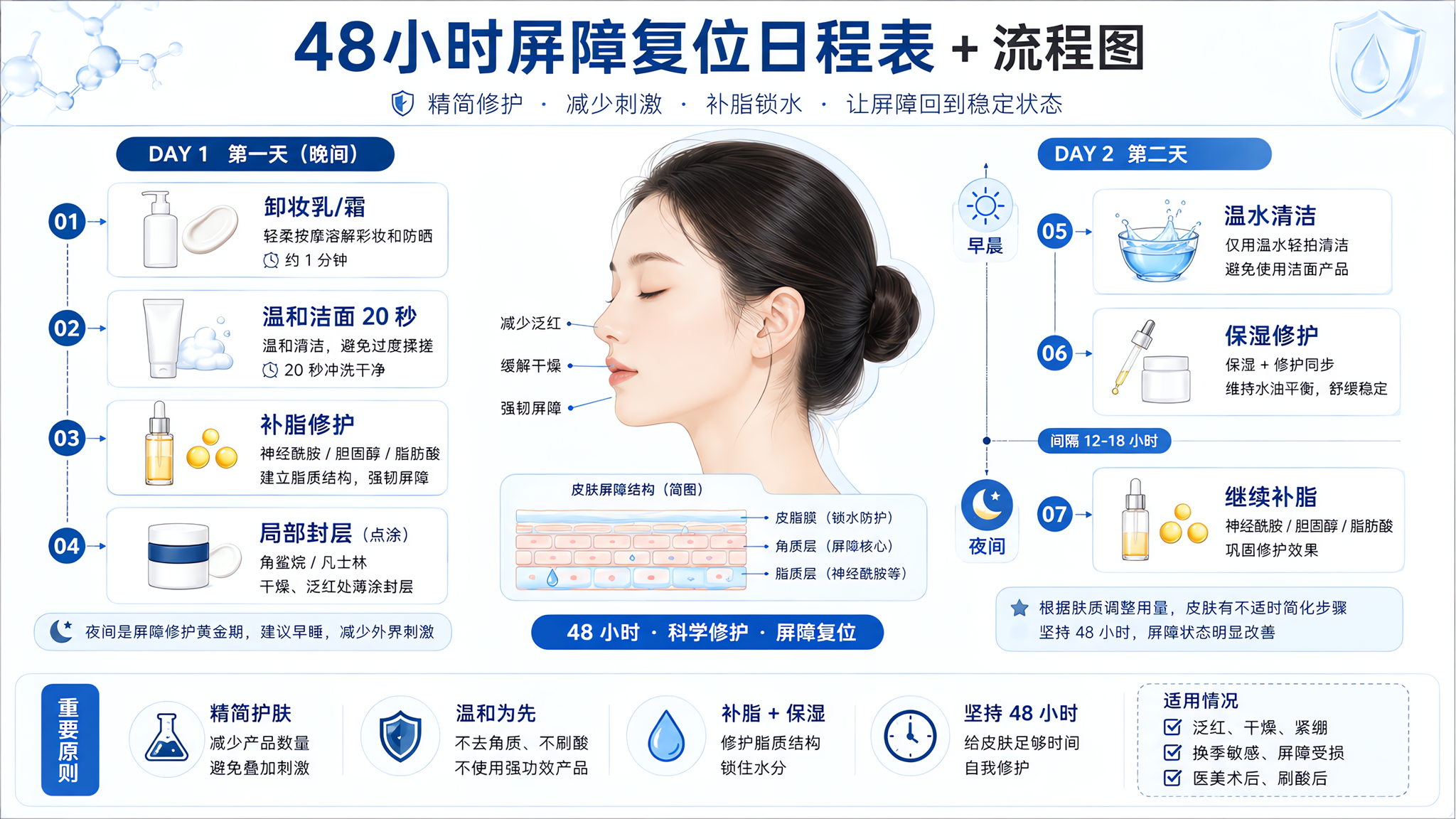 冷静专业的白蓝医学风信息长图,画面为“48小时屏障复位日程表+流程图”,中央是简洁的人脸皮肤示意(中