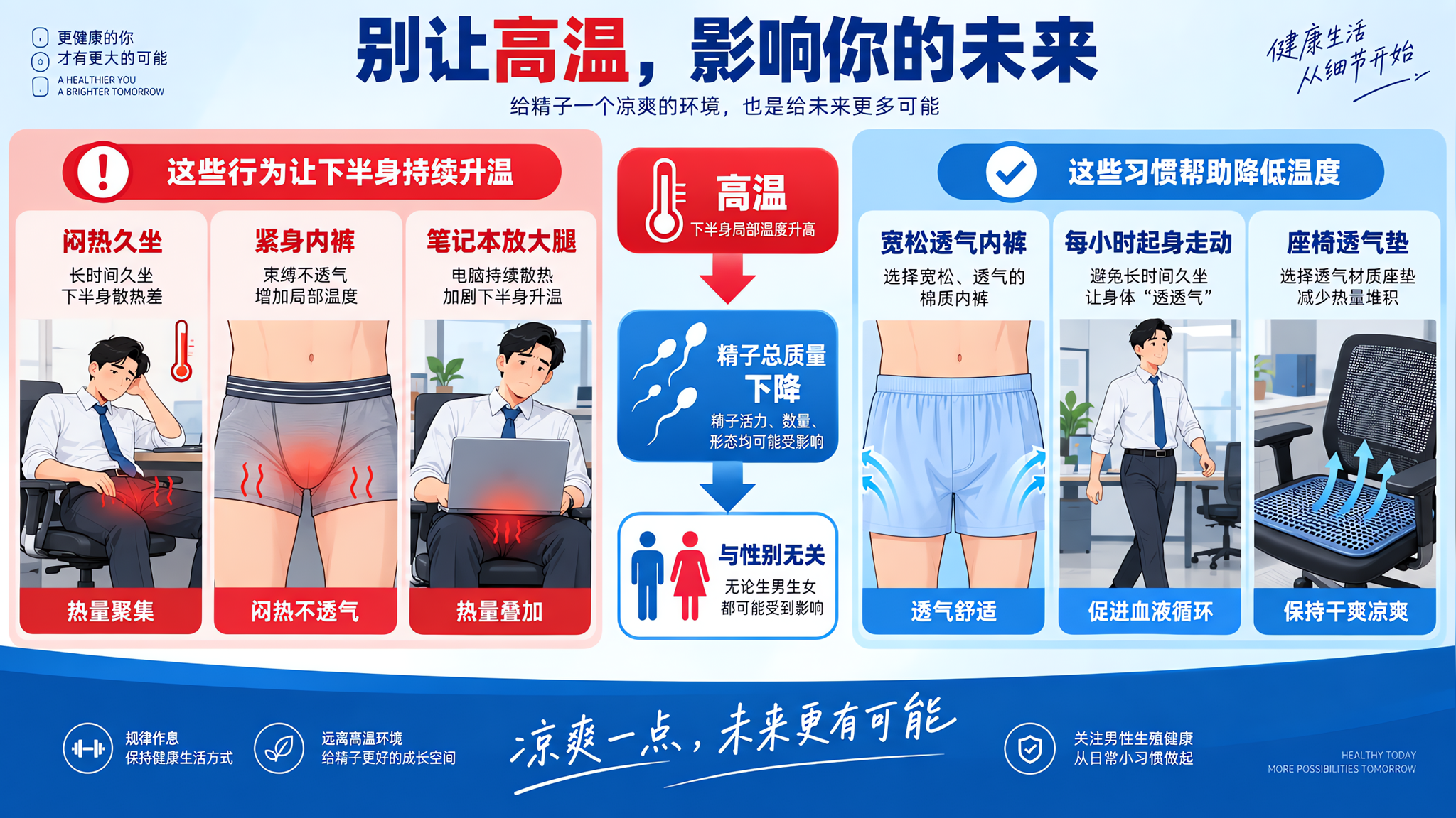 克莱因蓝清爽信息图风格的对比插画,画面左右分栏构图,左侧红色热区表现“闷热久坐、紧身内裤、笔记本放大