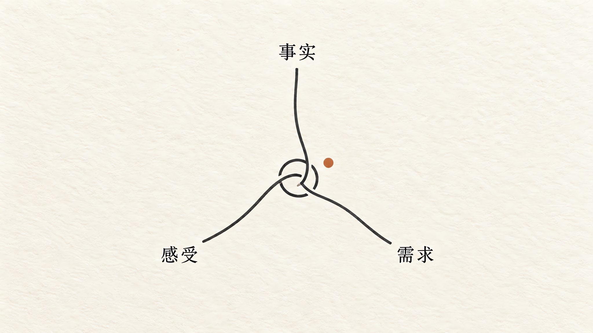 关系越解释越乱？用3步“解结对话法”把话说清