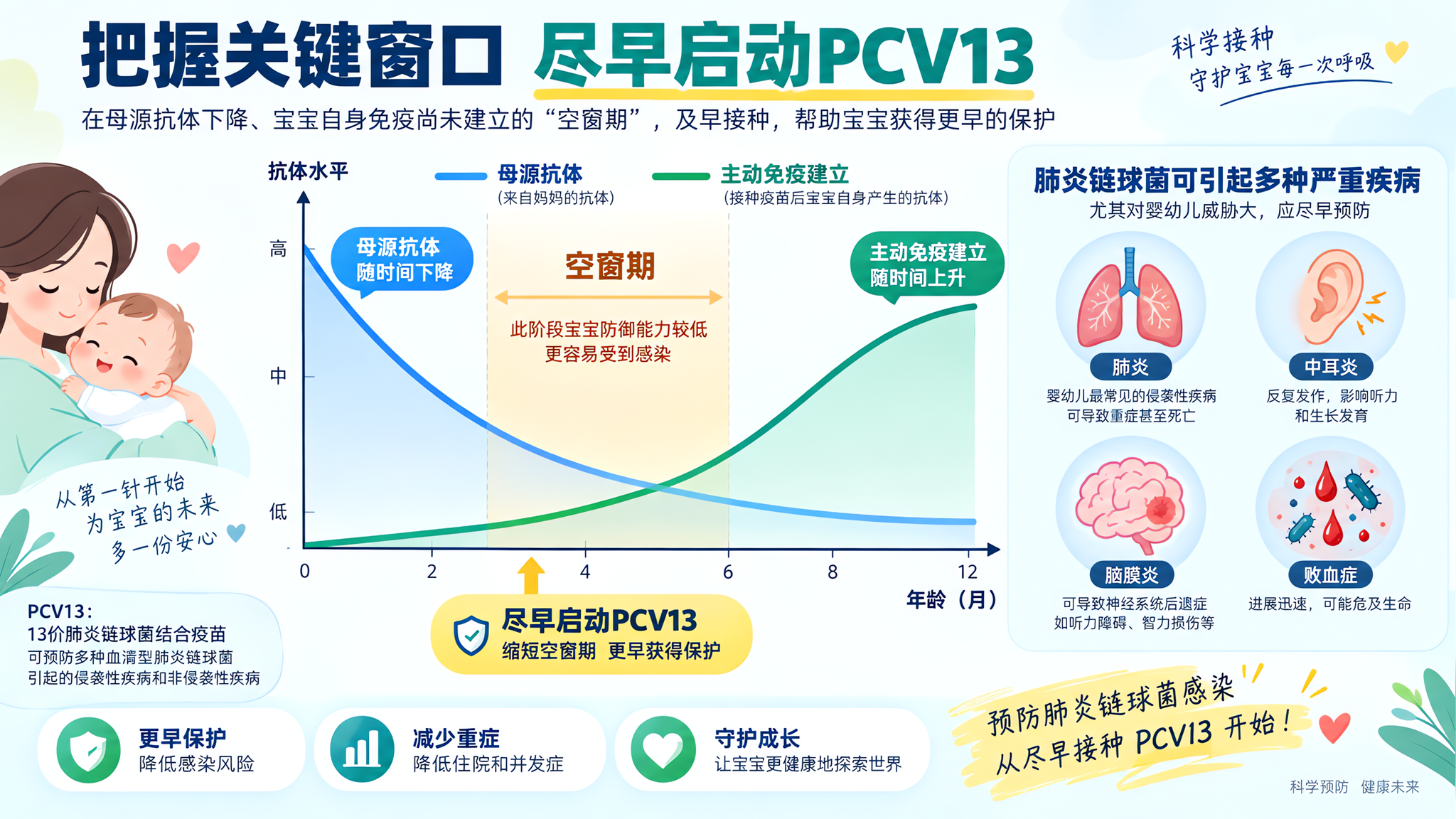 PCV13别等“上托班再说”：起始越晚越被动