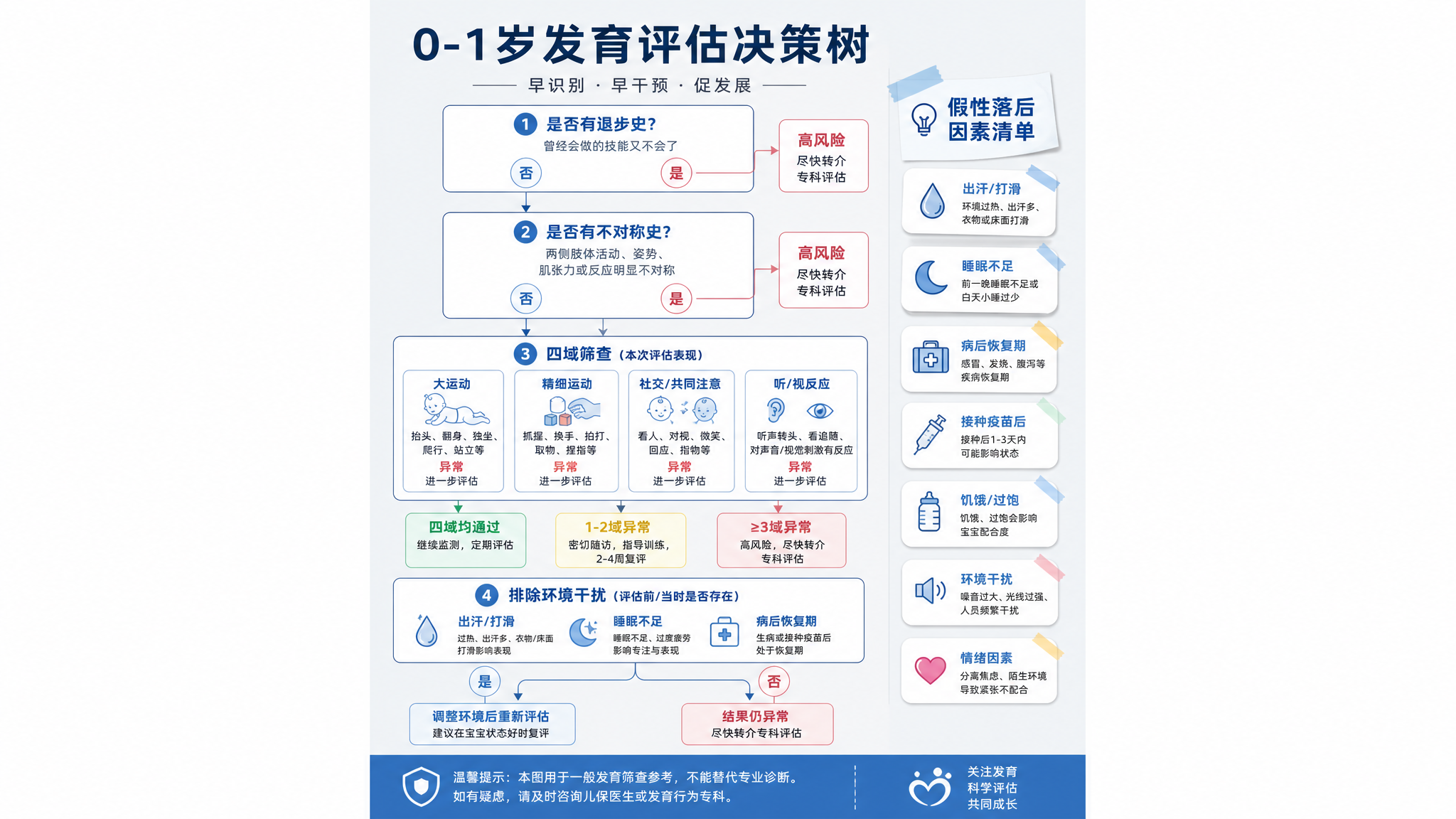 0-1岁发育慢先别慌：退步不对称+四域筛查一张决策树