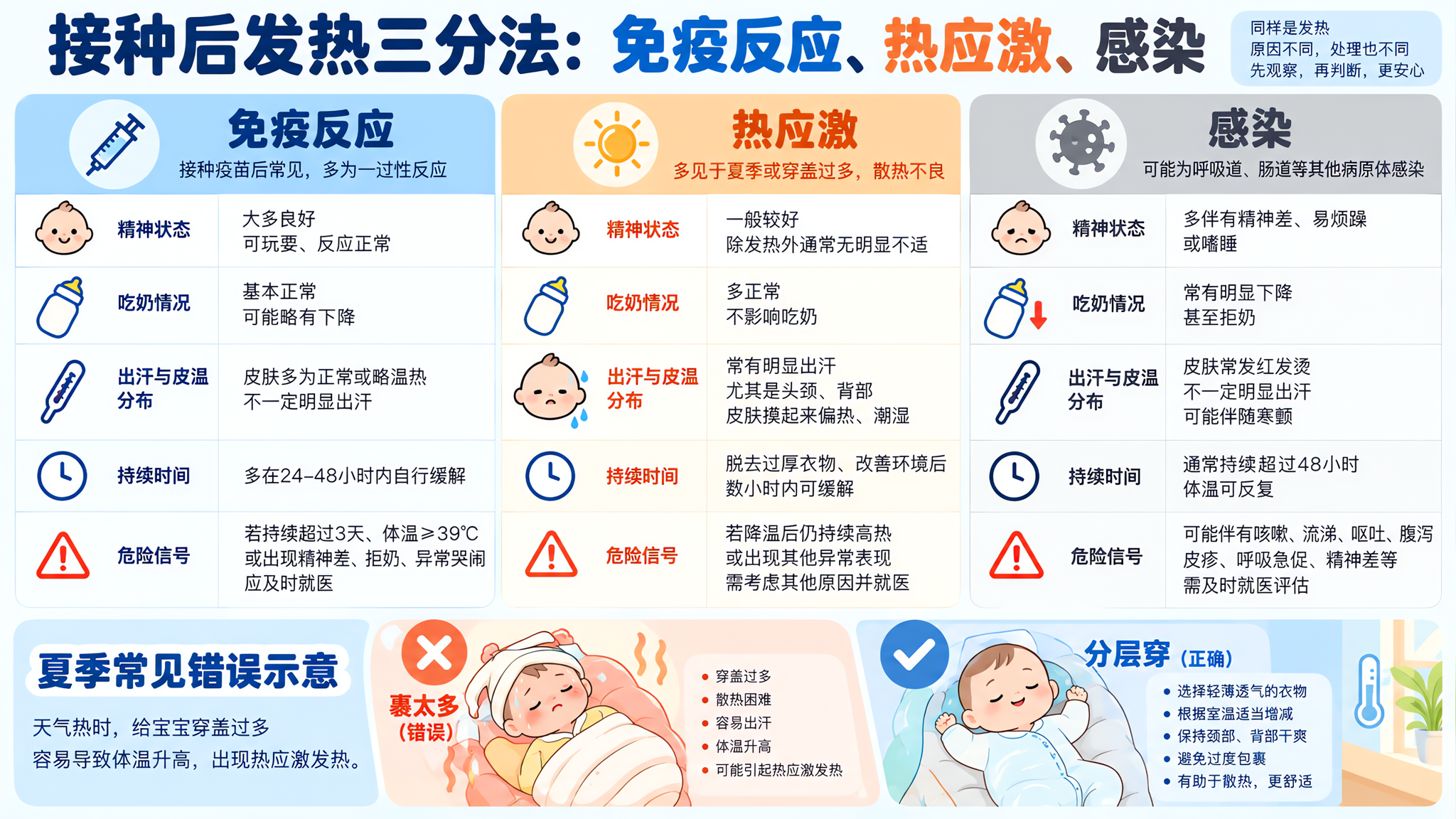 夏天打完疫苗发烧：先分清免疫反应还是热应激