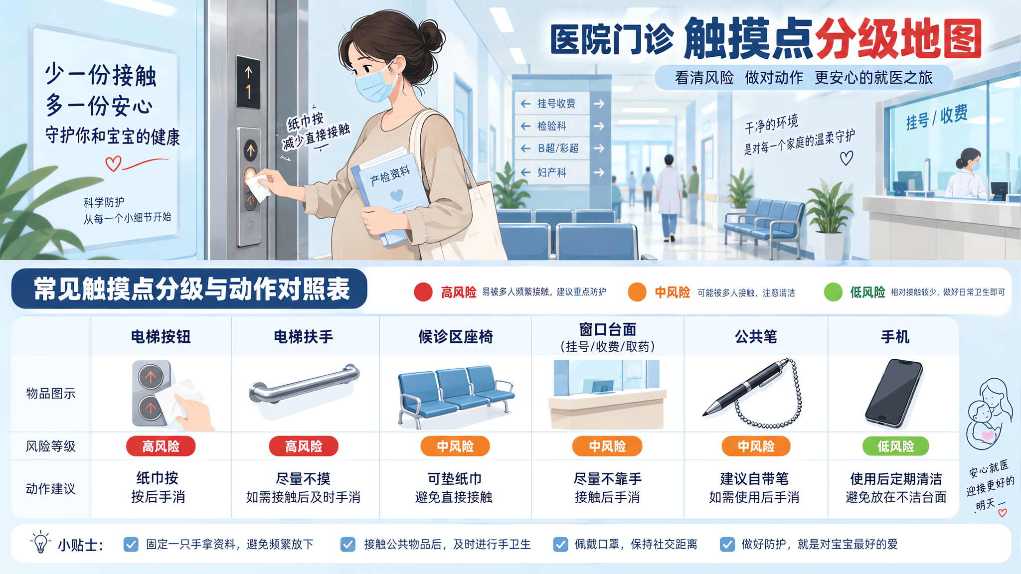 极简信息图风格画面，场景为医院门诊区域的示意插画，中国孕妇（年轻、穿着简洁）戴口罩站在电梯口与候诊区