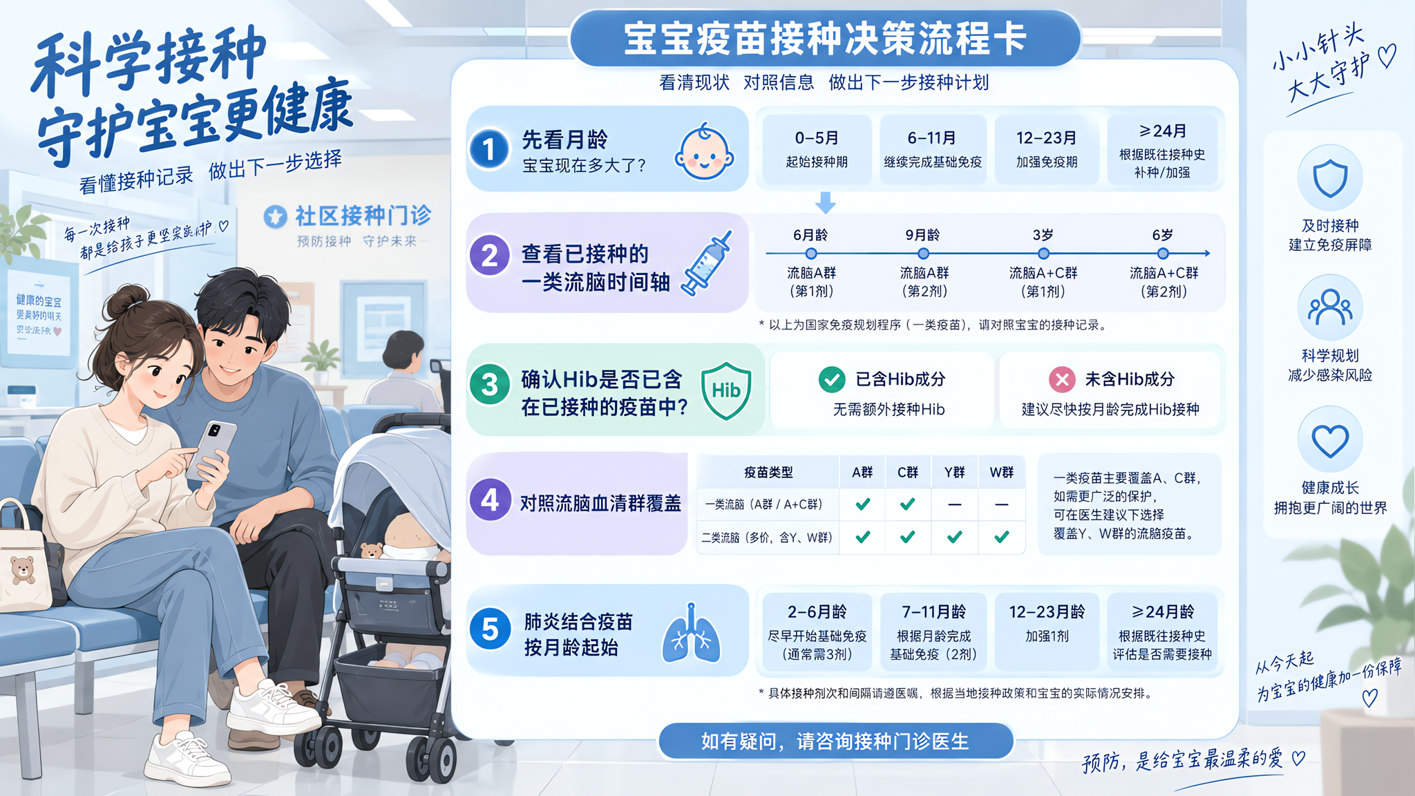 秋冬疫苗别乱加：先看月龄窗和血清群覆盖